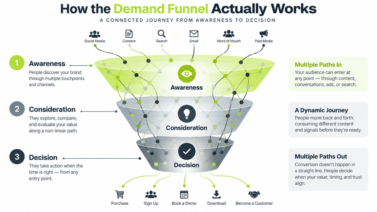A diagram illustrating the non-linear demand funnel process from customer awareness to decision and conversion.