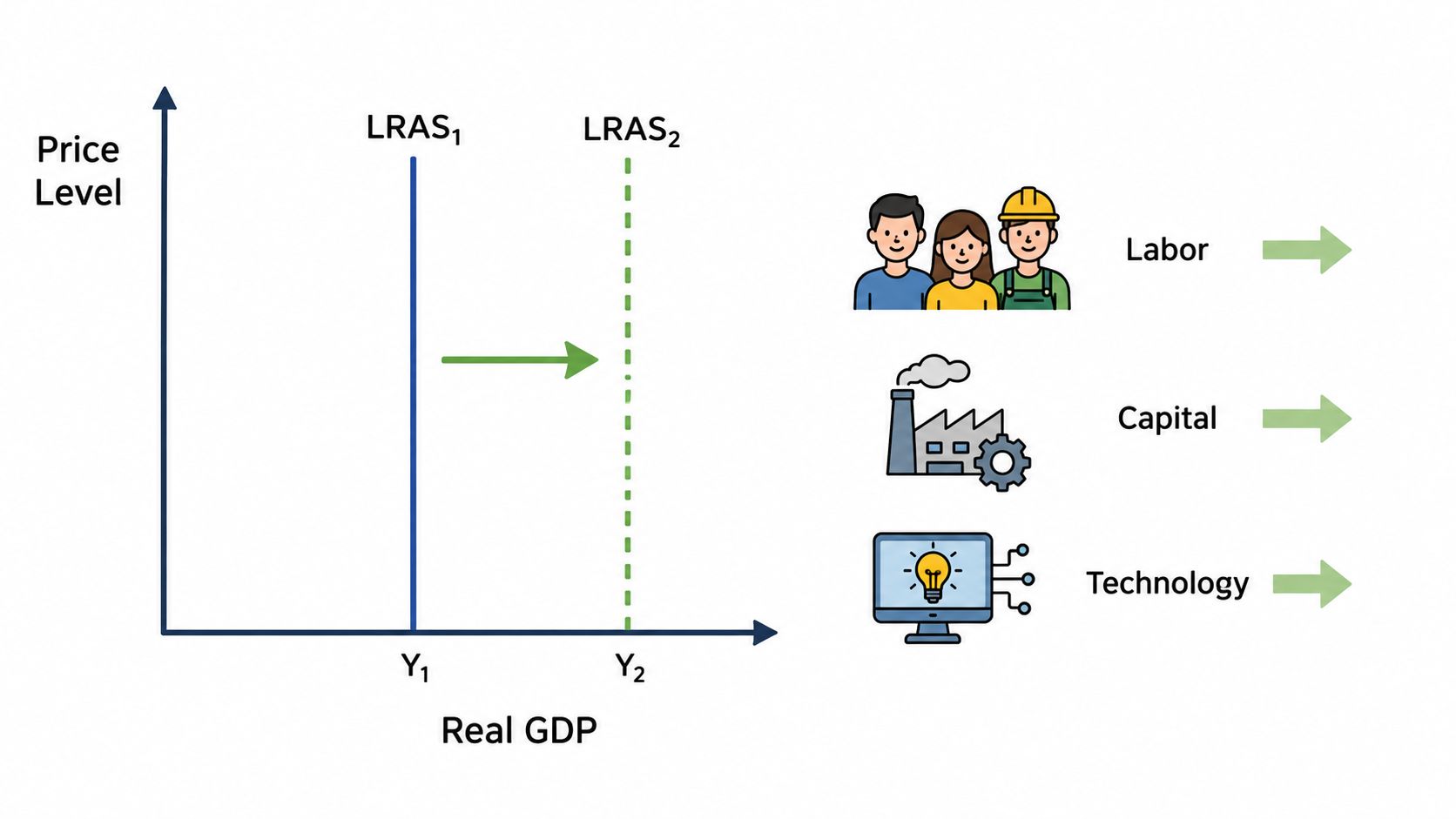 A macroeconomic graph illustrating a shift in the long-run aggregate supply curve driven by labor, capital, and technology.