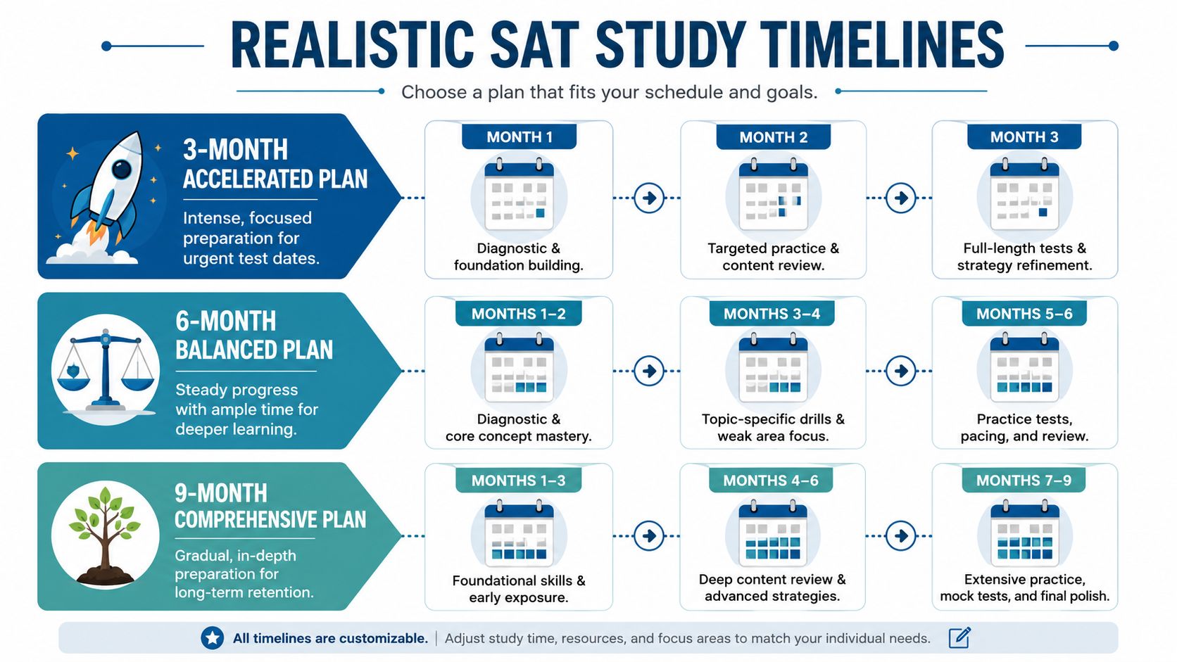 A graphic showing three different SAT study timelines: 3-month accelerated, 6-month balanced, and 9-month comprehensive plans.
