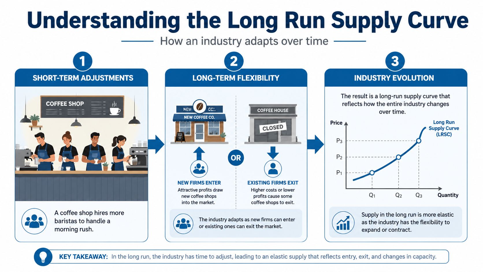 A diagram illustrating how market adjustments, firm entry and exit influence the long-run supply curve in an industry.