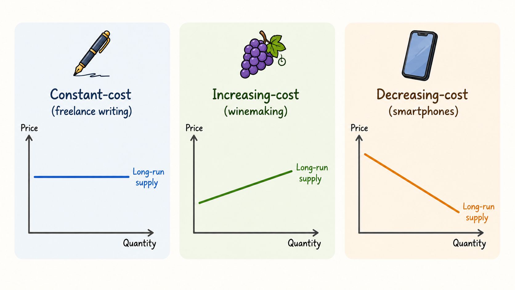 A chart illustrating three types of long-run supply curves: constant-cost, increasing-cost, and decreasing-cost industries.