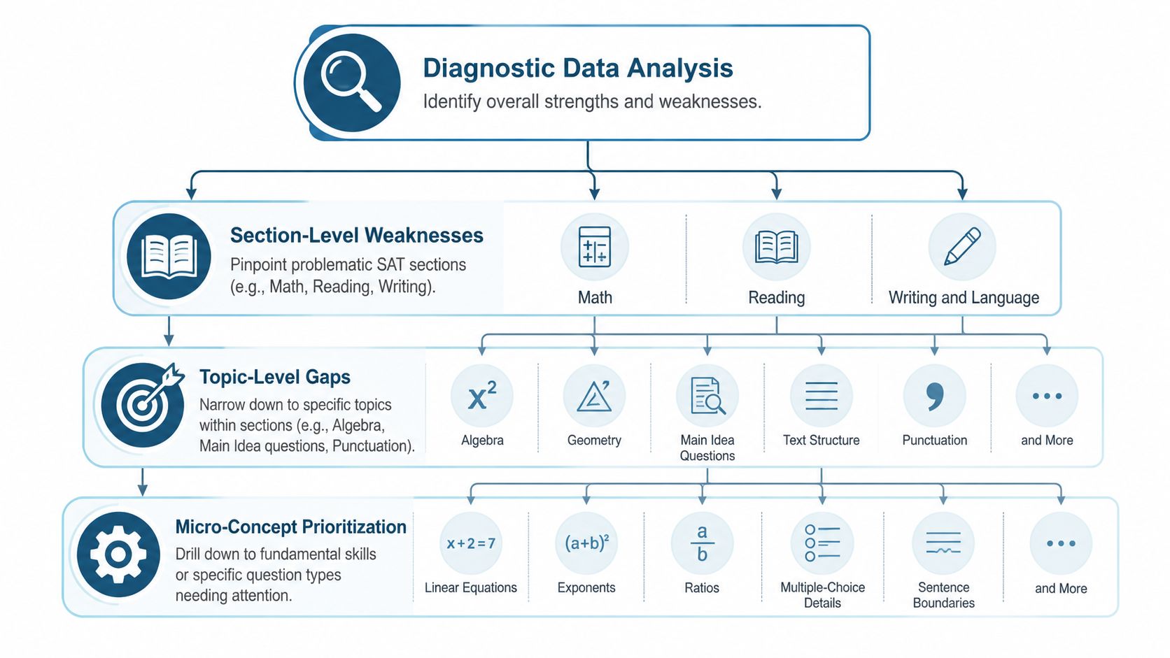 A diagnostic data analysis flowchart showing steps to identify SAT test weaknesses, topics, and micro-concepts.