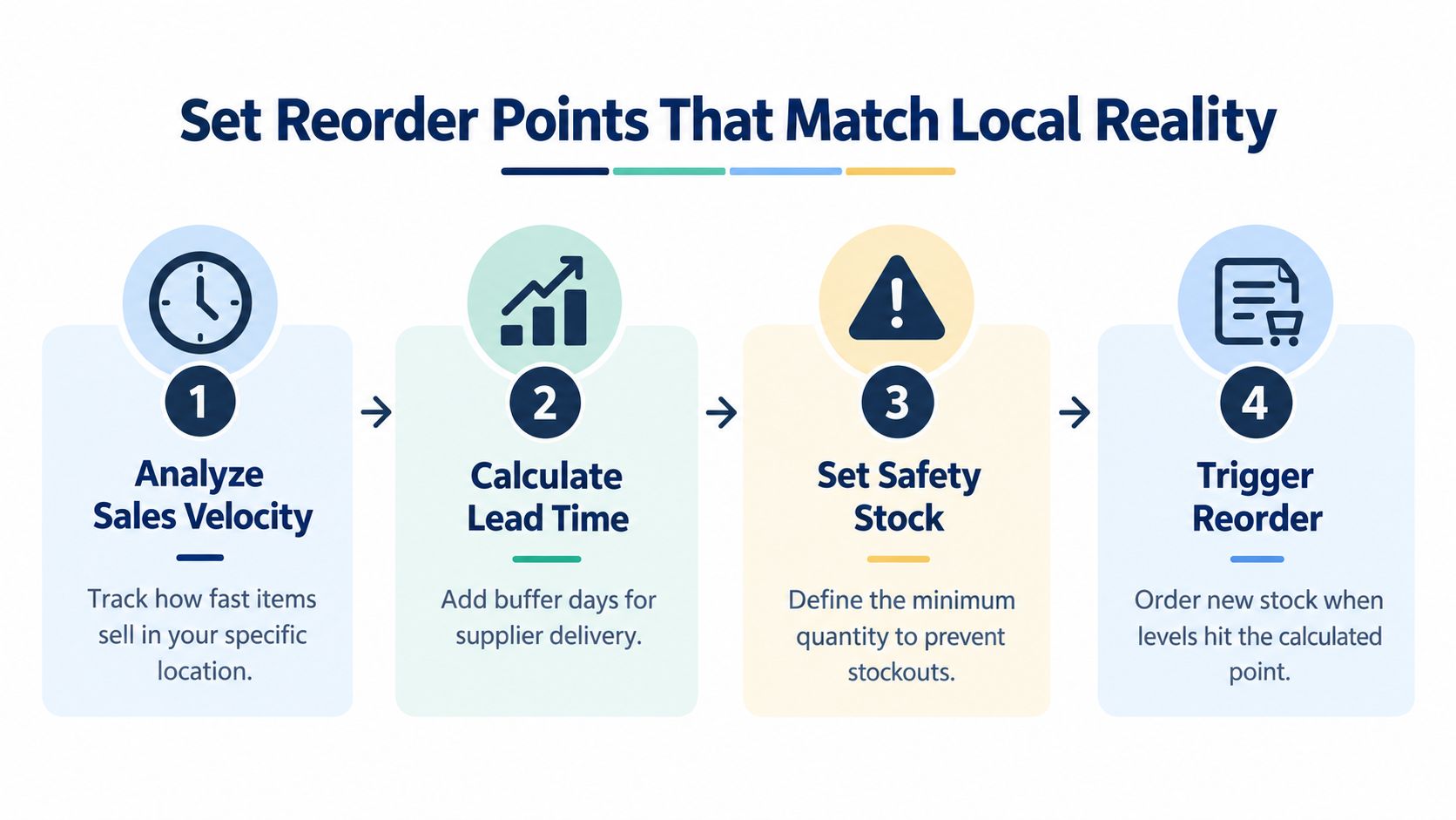 A four-step infographic illustrating how to set inventory reorder points for specific retail locations.