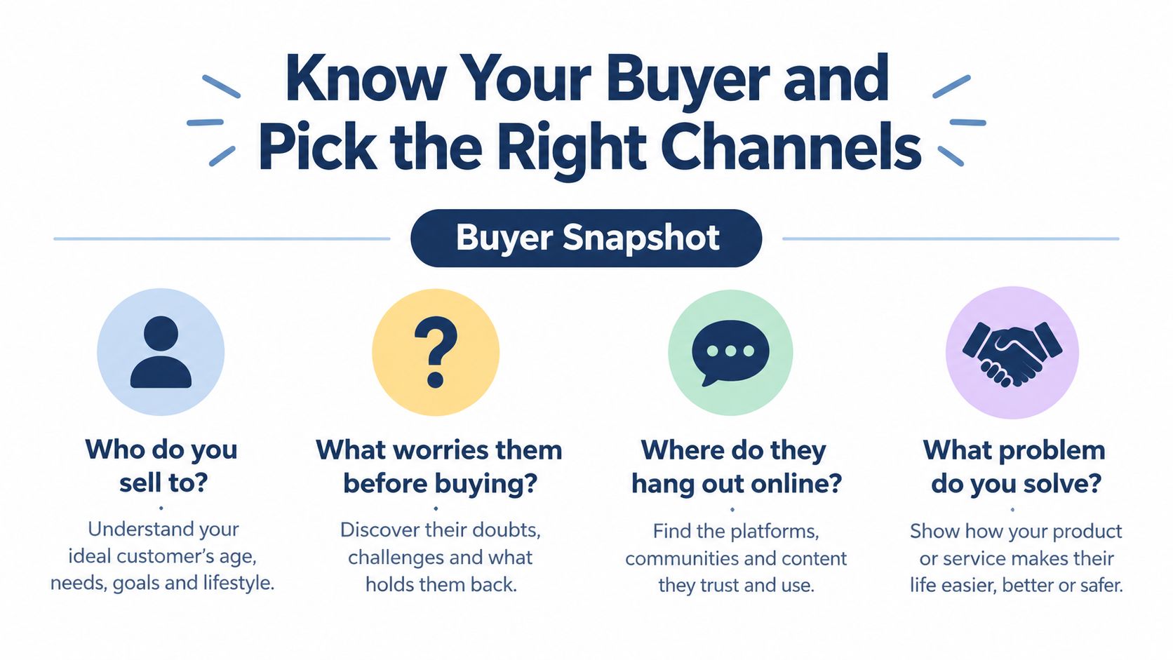 A marketing graphic titled Buyer Snapshot outlining key questions for identifying and understanding your ideal customer persona.