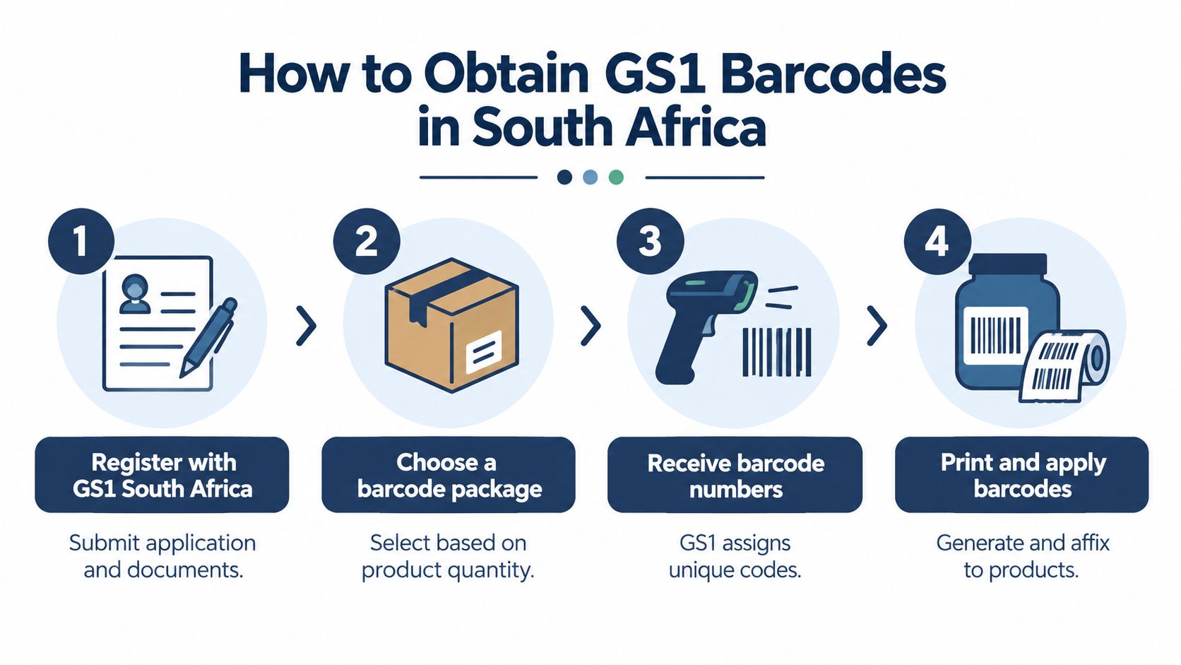 A four-step infographic illustrating the process of obtaining GS1 barcodes for products in South Africa.