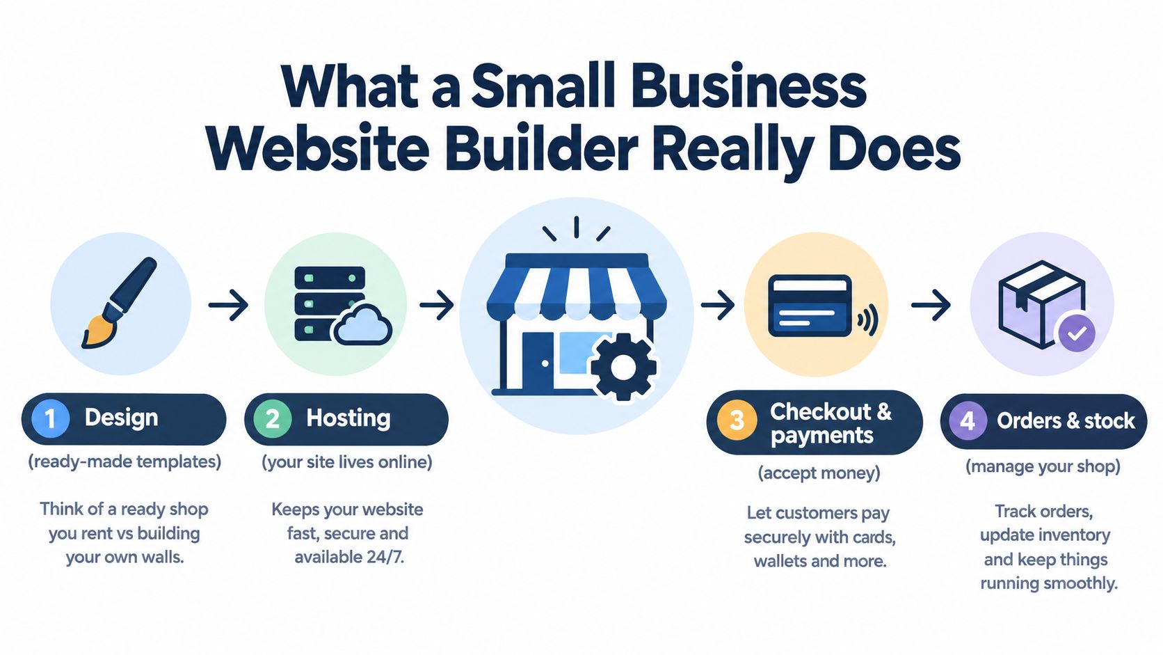 An infographic showing the four essential functions of a small business website builder: design, hosting, payments, and management.