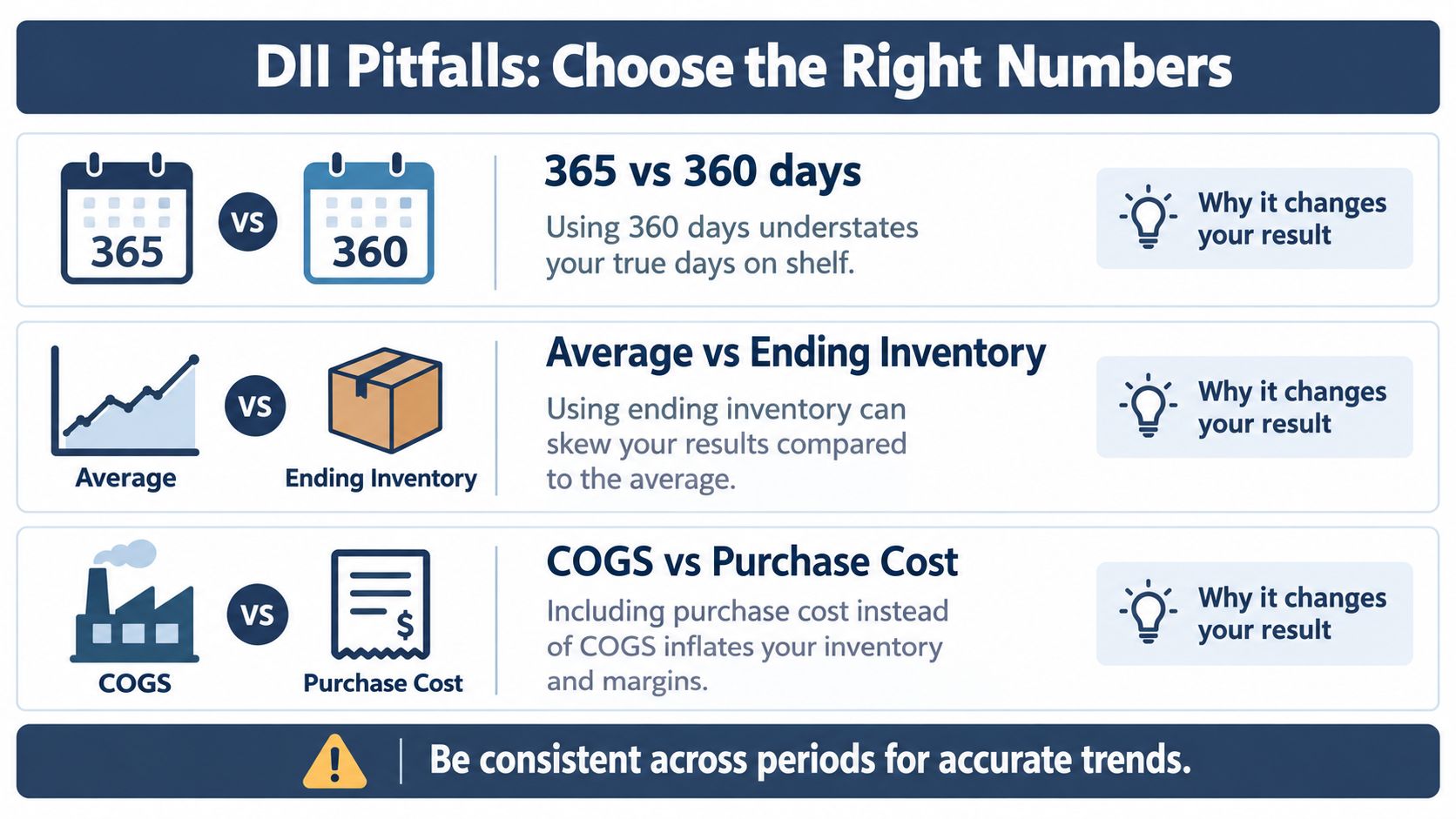 A guide highlighting common pitfalls in DII calculations using comparisons of days, inventory types, and cost metrics.