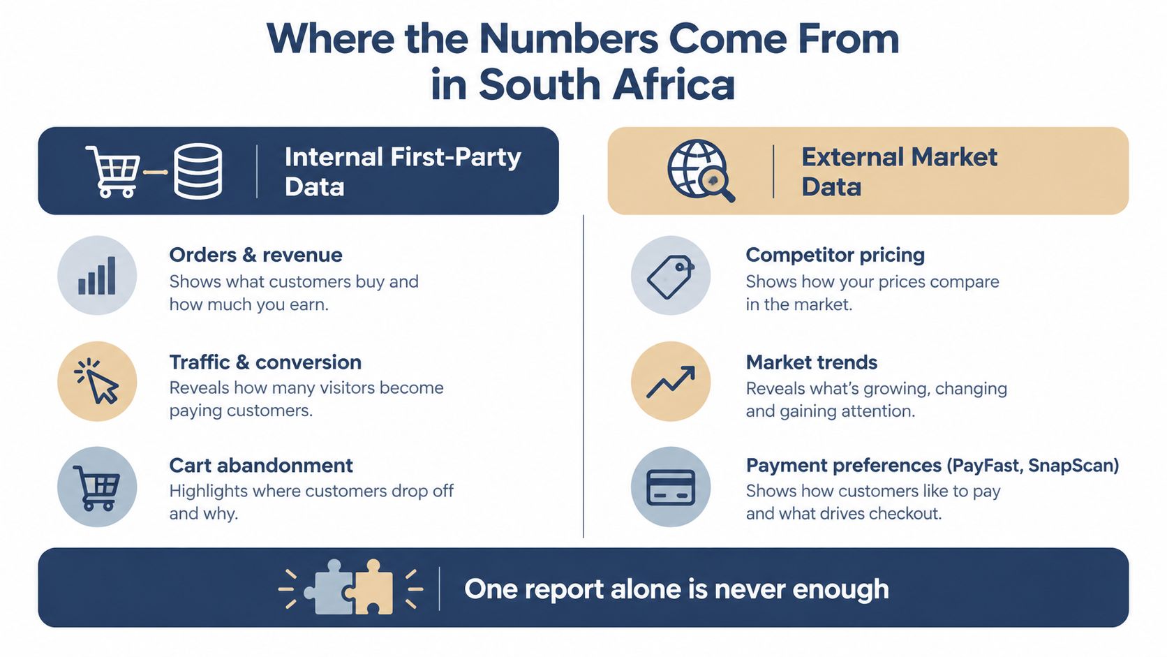 A diagram illustrating the two main sources of data for e-commerce analysis in South Africa: internal and external.