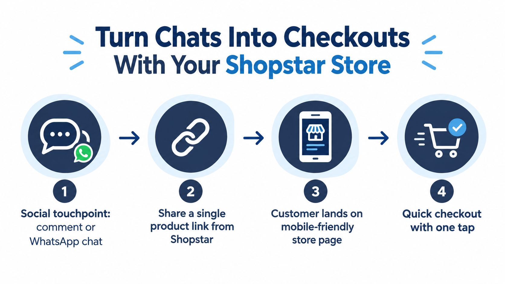 A four-step infographic showing how to turn social media chats into quick checkouts using Shopstar store links.