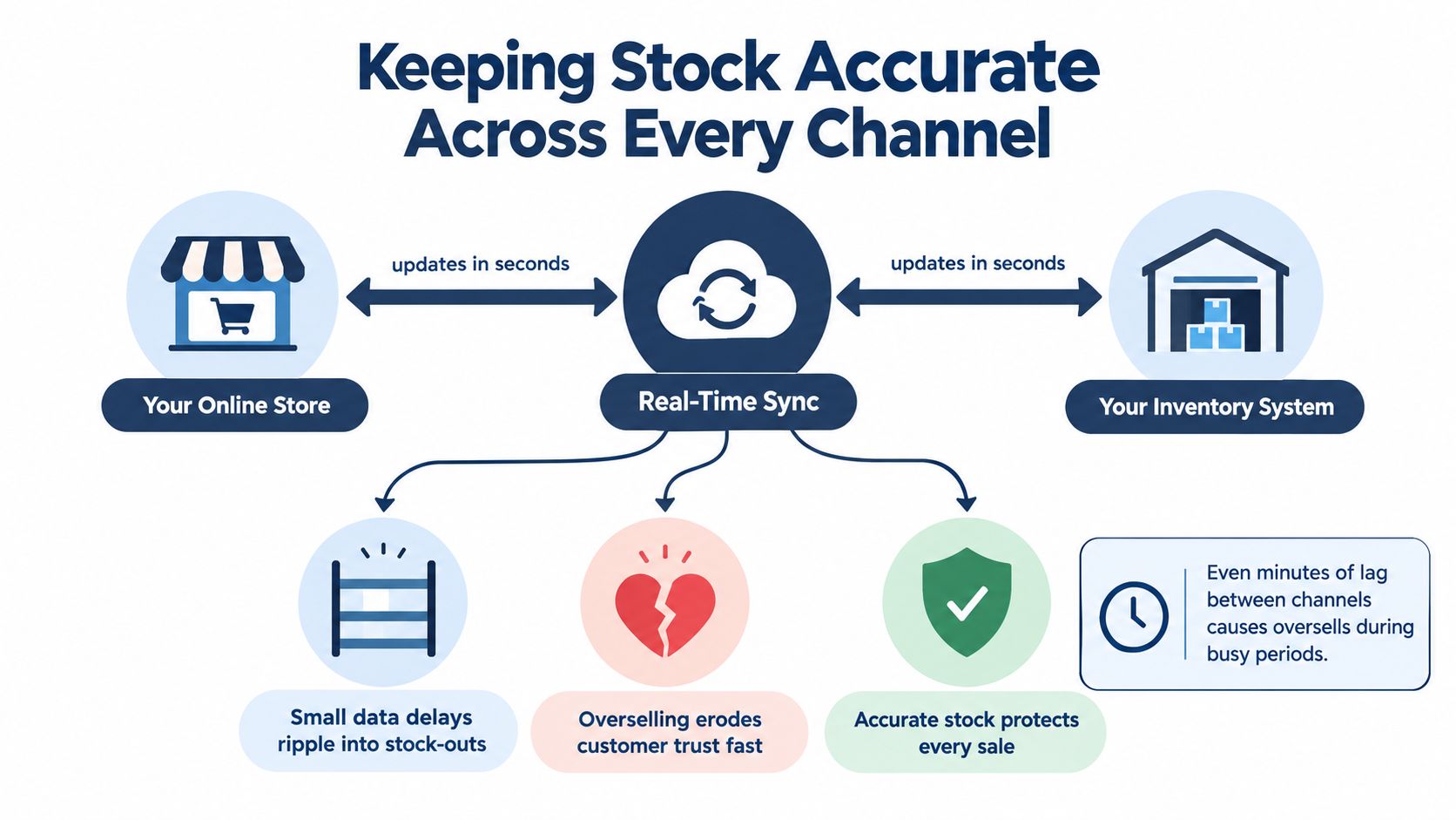 A diagram illustrating real-time inventory sync between an online store and an inventory management system.