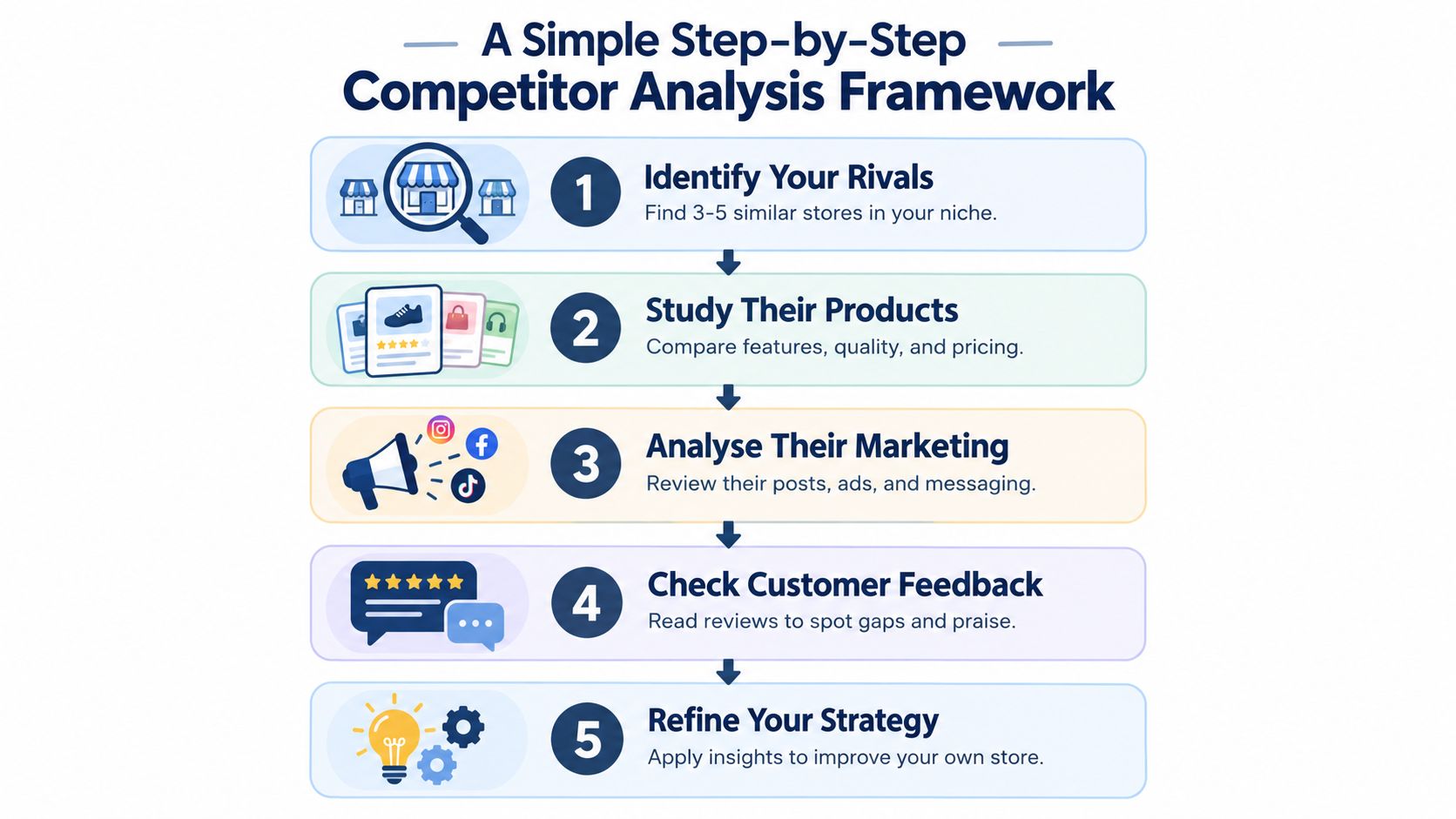 A flowchart infographic titled A Simple Step-by-Step Competitor Analysis Framework with five numbered steps for business owners.