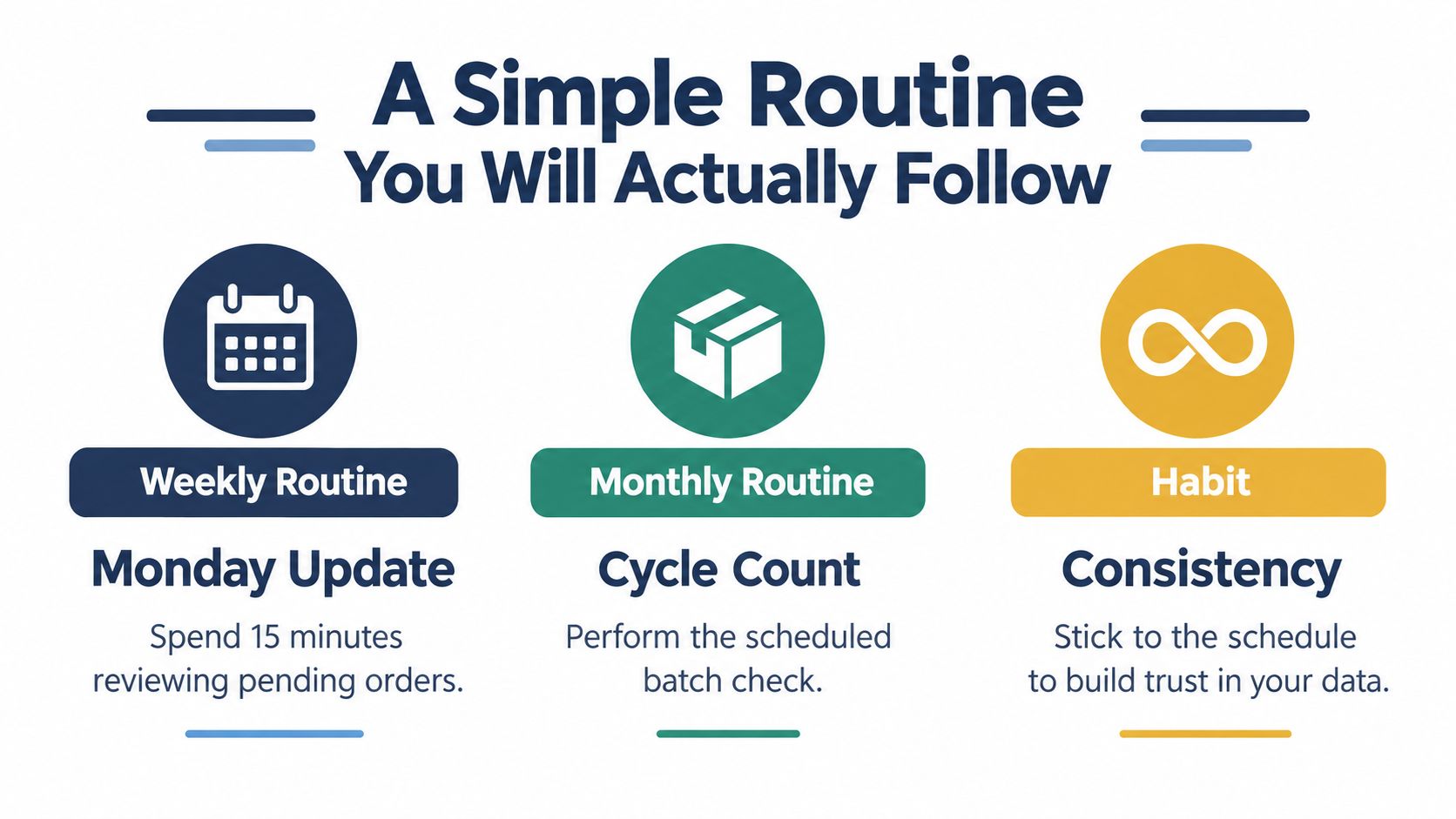 An infographic titled A Simple Routine You Will Actually Follow featuring weekly, monthly, and habit routines.