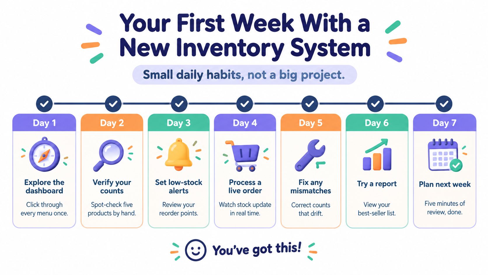 A weekly guide infographic illustrating small daily steps for successfully adopting new inventory management software for businesses.