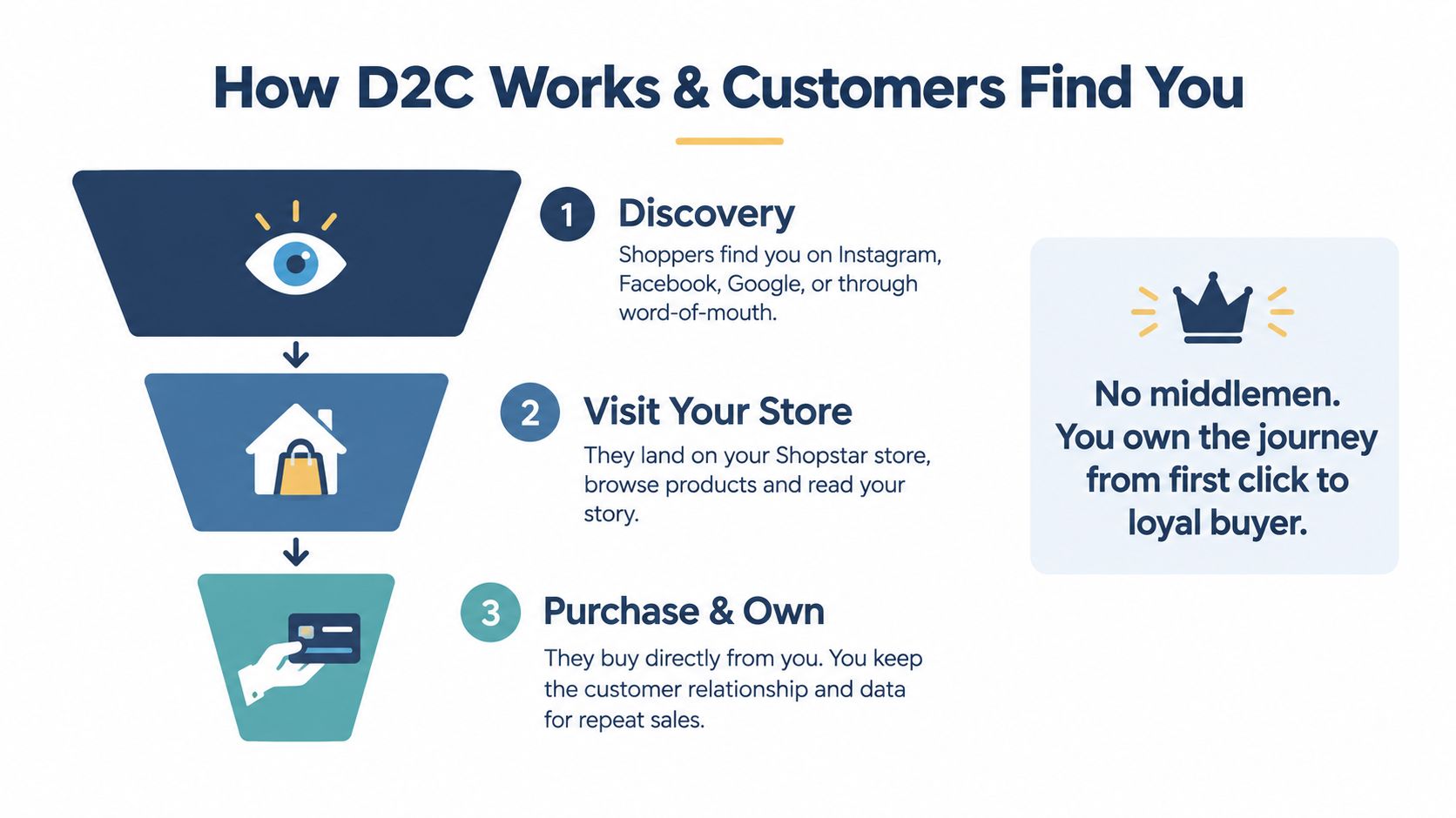 A funnel diagram illustrating the three steps of the direct to consumer sales journey.