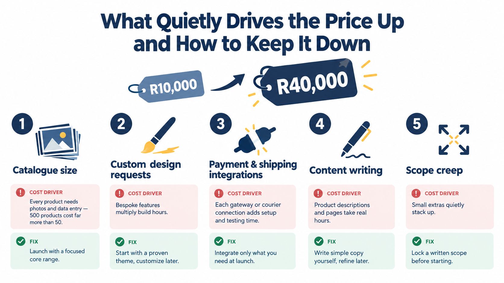 An infographic showing five factors that increase ecommerce website development costs from R10,000 to R40,000.