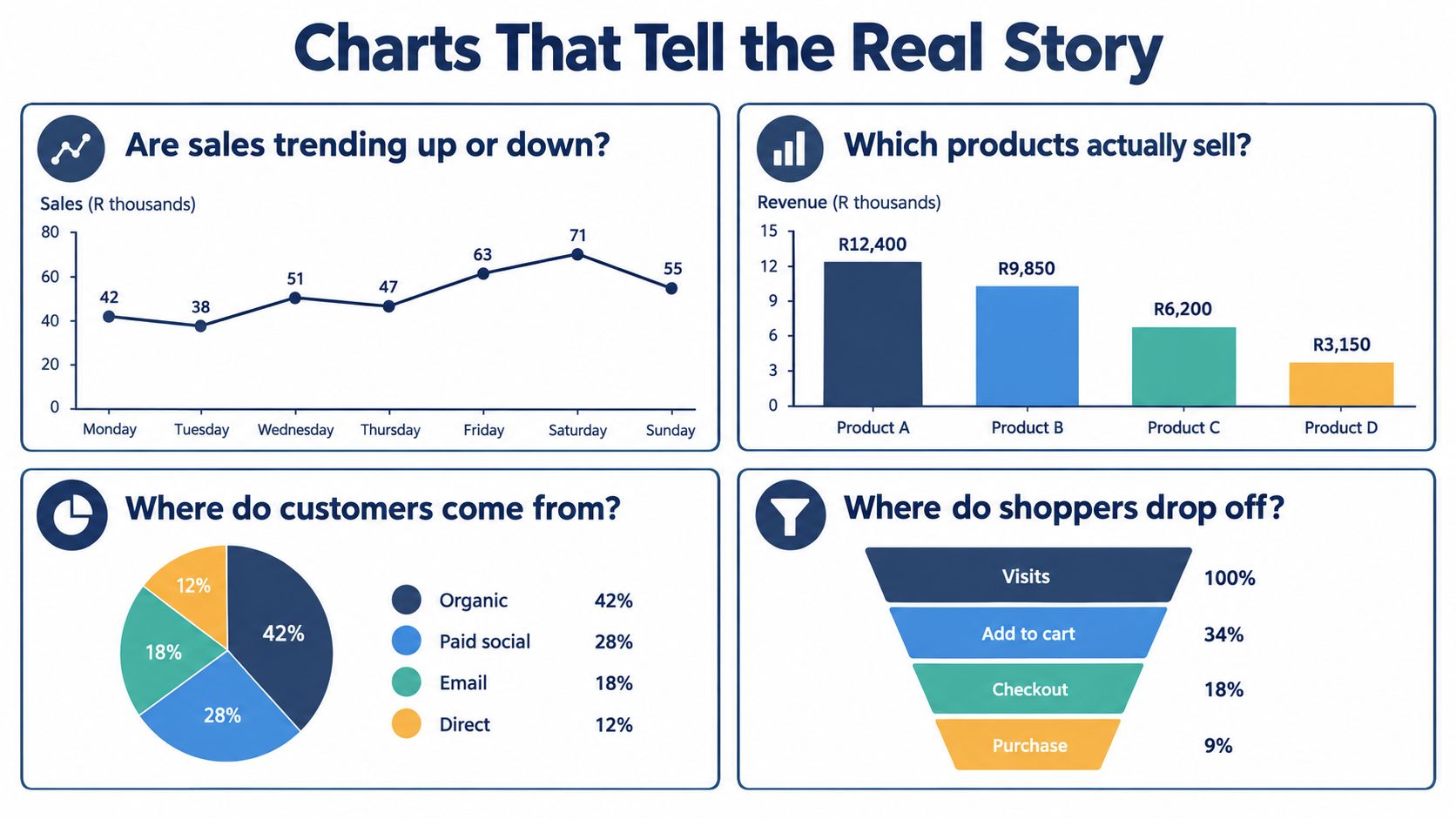 Four business charts illustrating weekly sales trends, product revenue, customer acquisition sources, and the ecommerce conversion funnel.