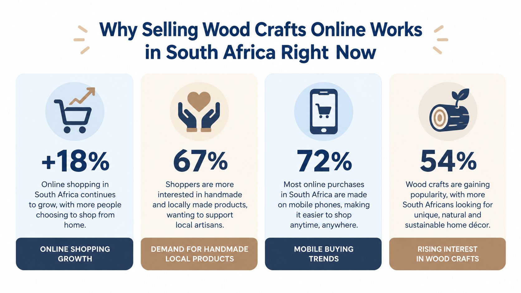 An infographic showing four statistics about the growth of selling wood crafts online in South Africa.