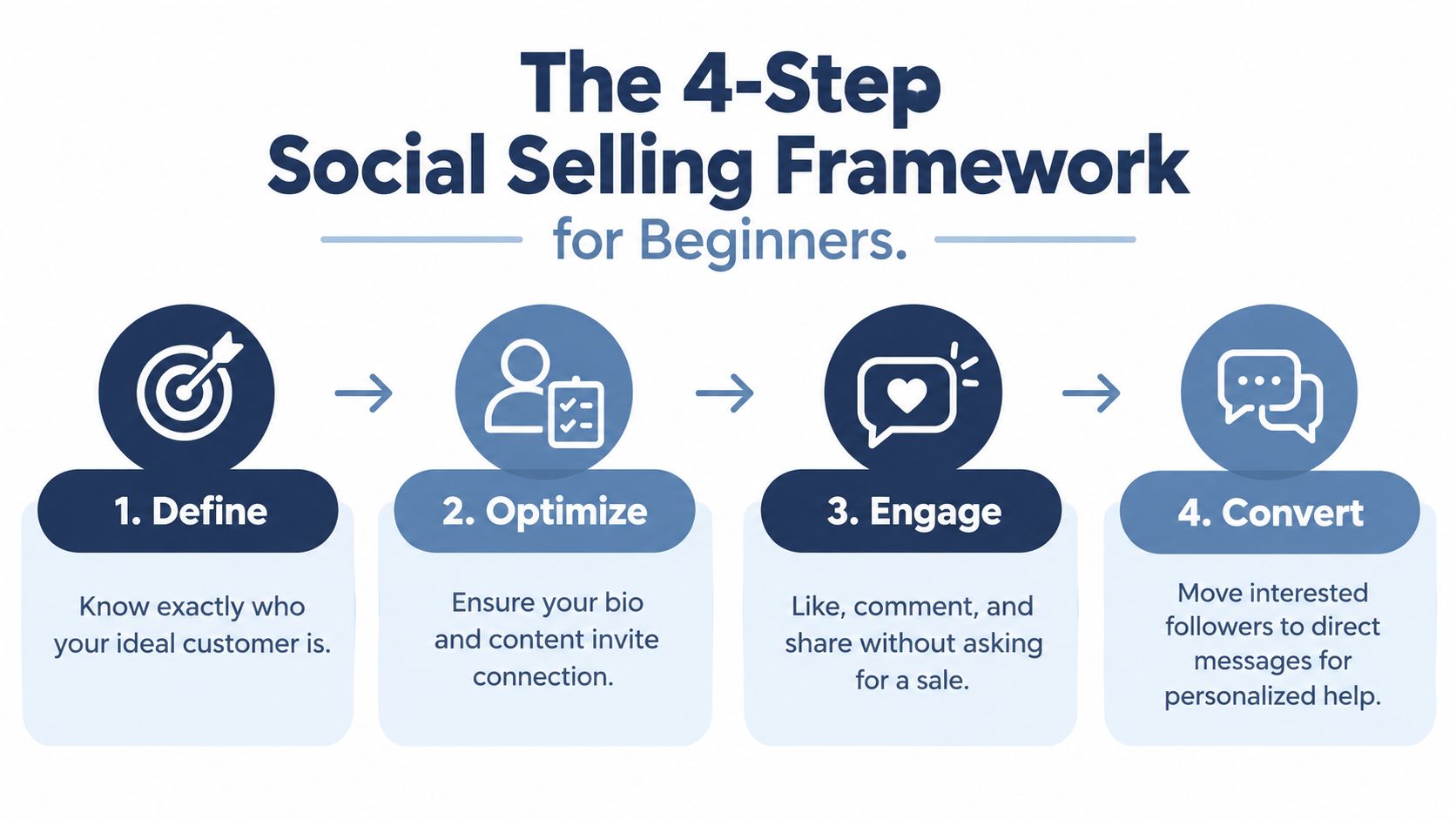 An infographic showing a four-step social selling framework for beginners involving defining, optimizing, engaging, and converting customers.