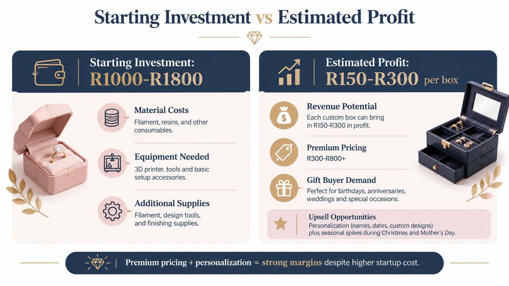 A business infographic showing the starting investment and estimated profit for a 3D printing custom gift business.