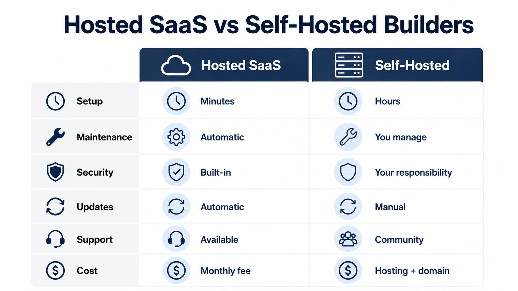 A comparison chart showing the differences between hosted SaaS and self-hosted website builders across six categories.