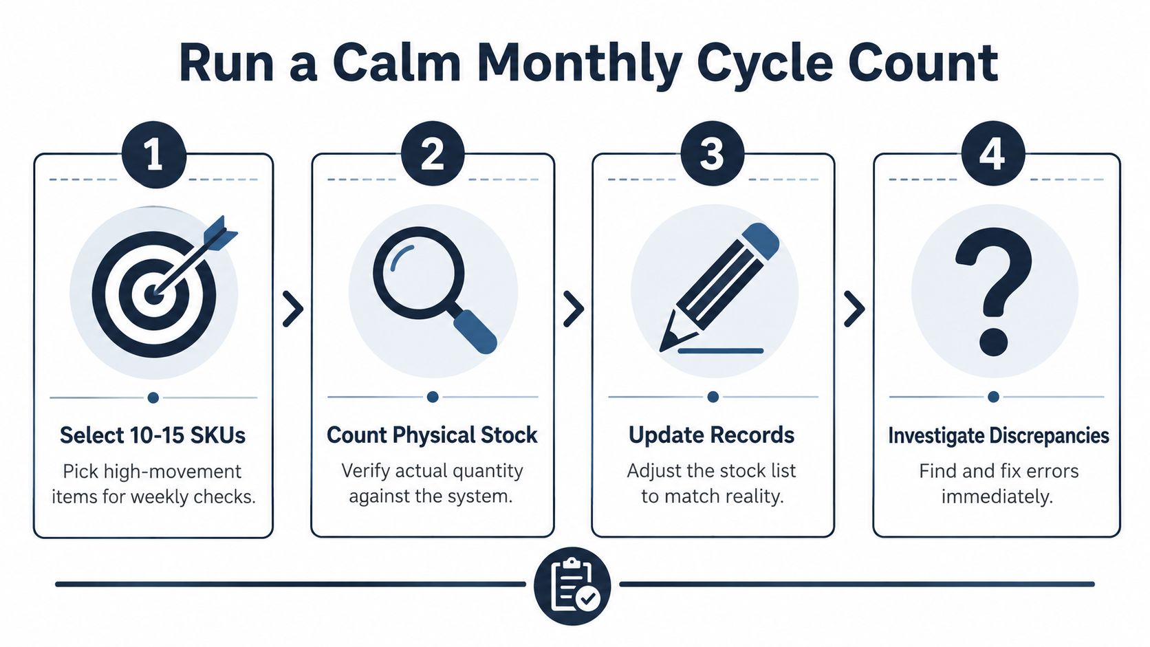 A four-step infographic illustrating a monthly cycle count process for managing warehouse inventory efficiently.