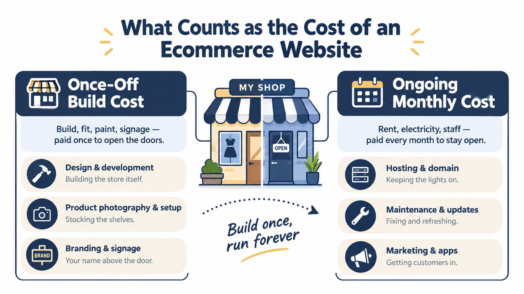 An infographic showing the breakdown of one-time build costs and ongoing monthly costs for ecommerce websites.