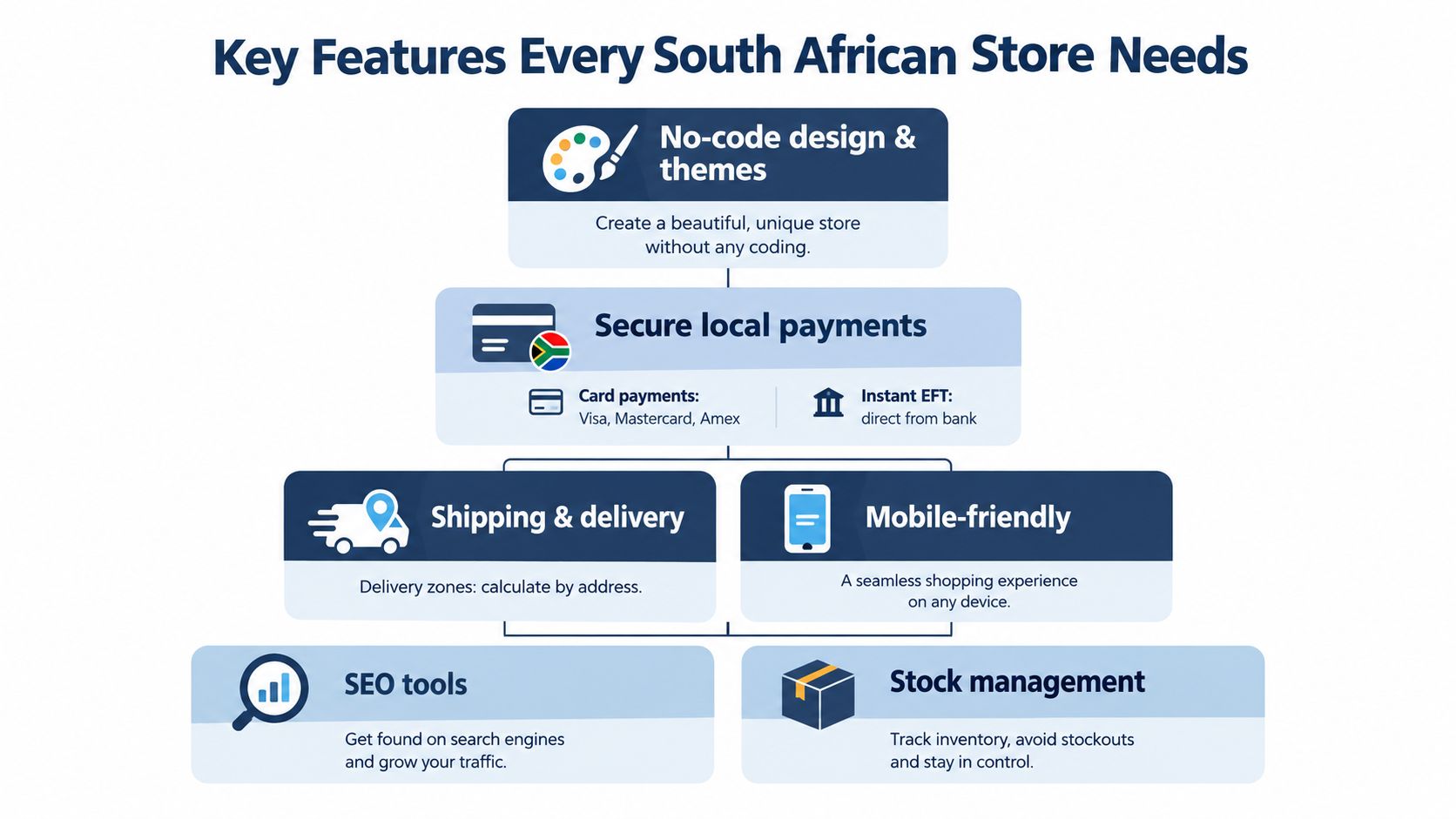 A flowchart infographic outlining essential e-commerce features for South African online stores, including payments and logistics.