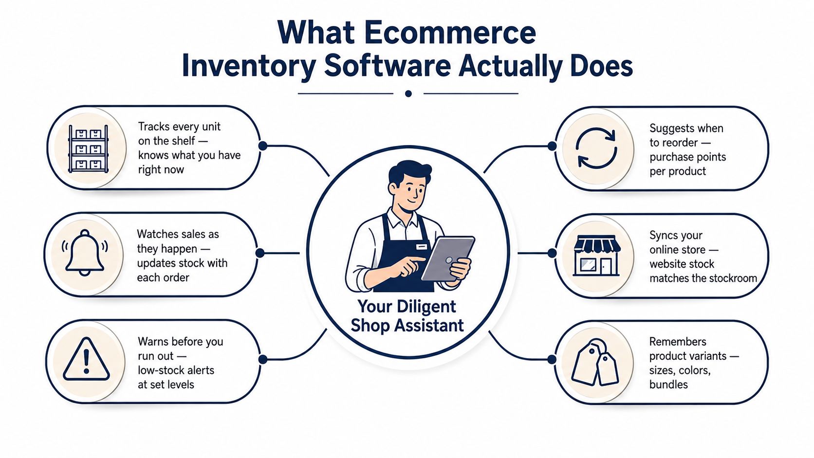 A diagram illustrating how ecommerce inventory management software helps businesses track stock, sync sales, and monitor levels.