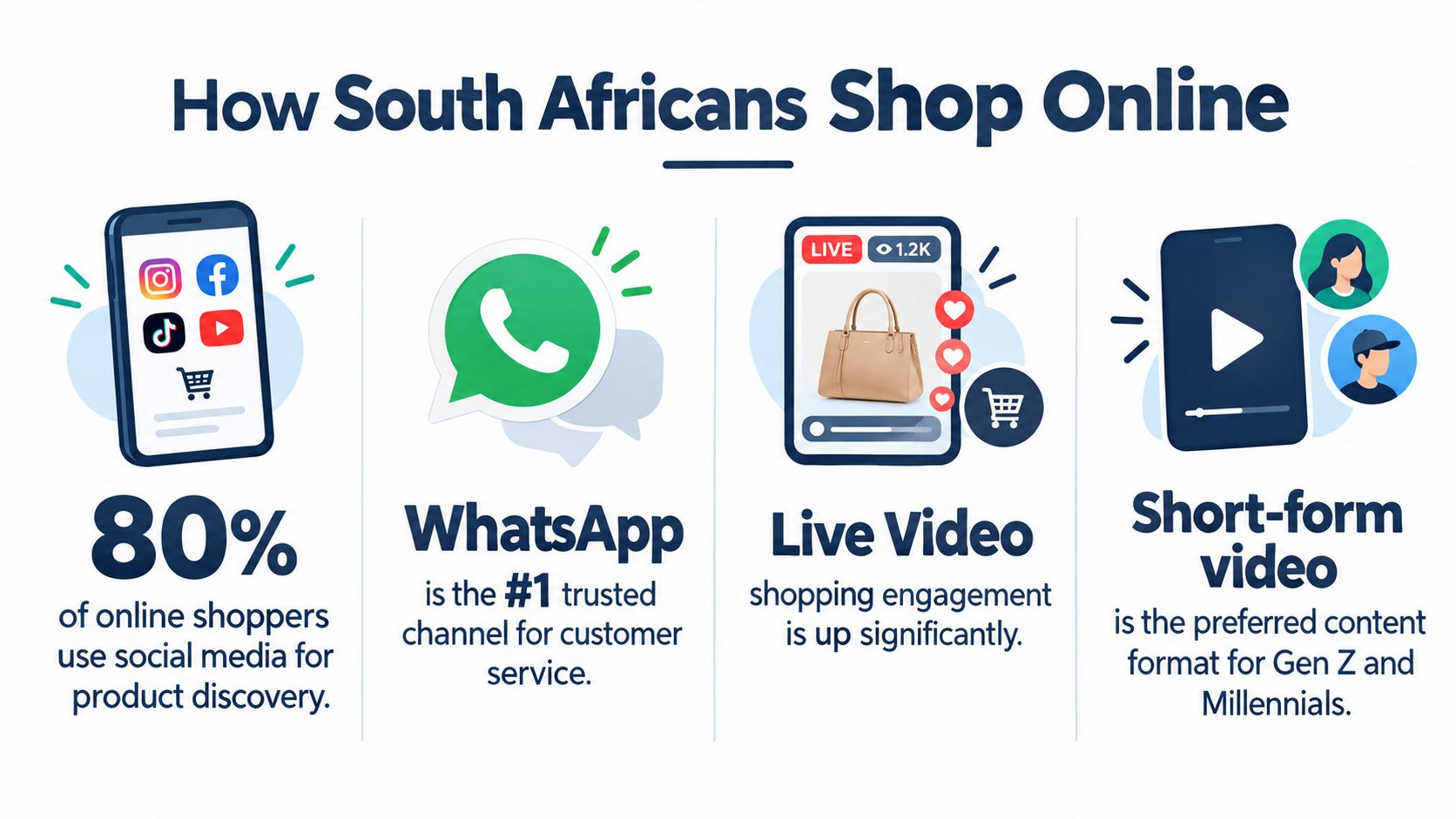 An infographic showing South African online shopping trends including social media, WhatsApp customer service, live video, and short-form video.