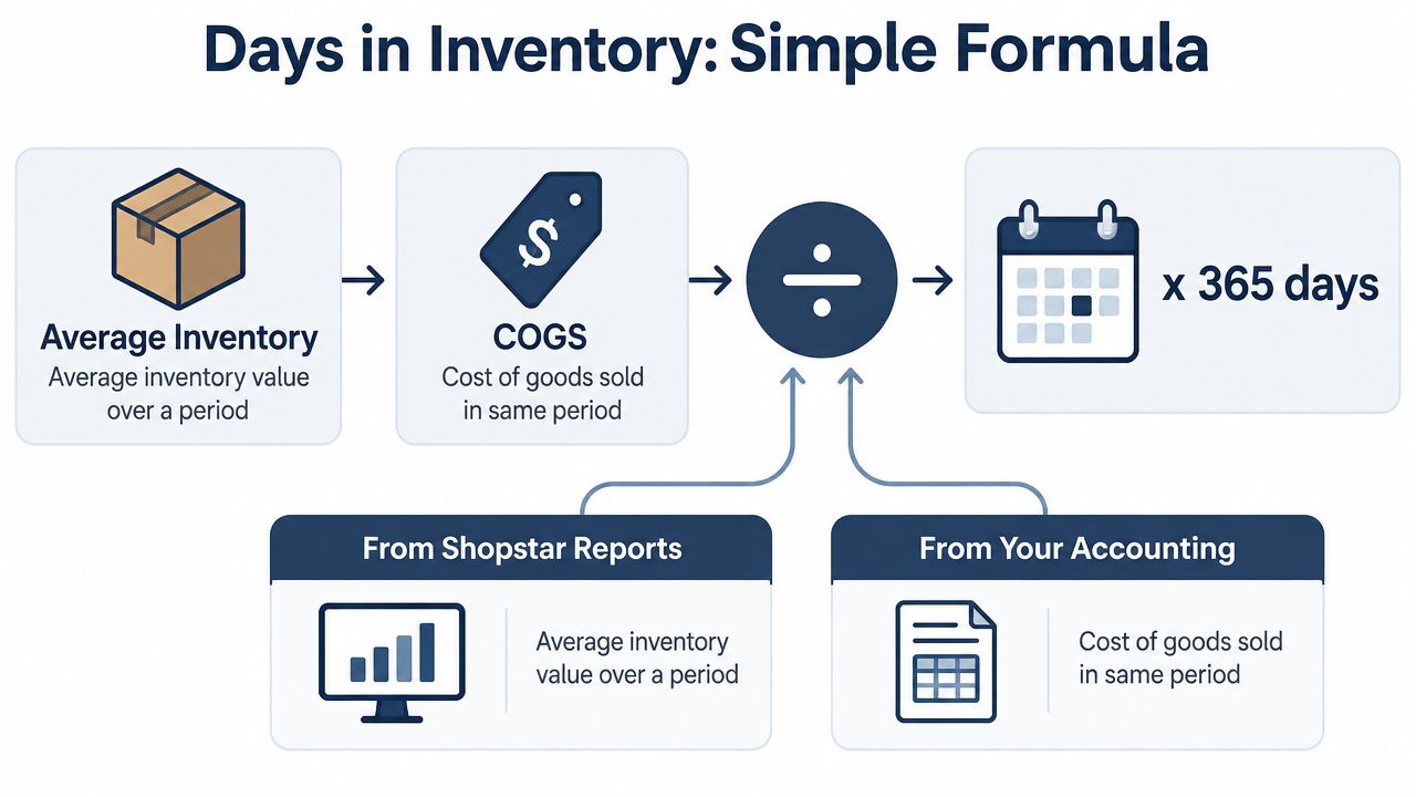 A simple infographic explaining the Days in Inventory formula using average inventory and cost of goods sold.