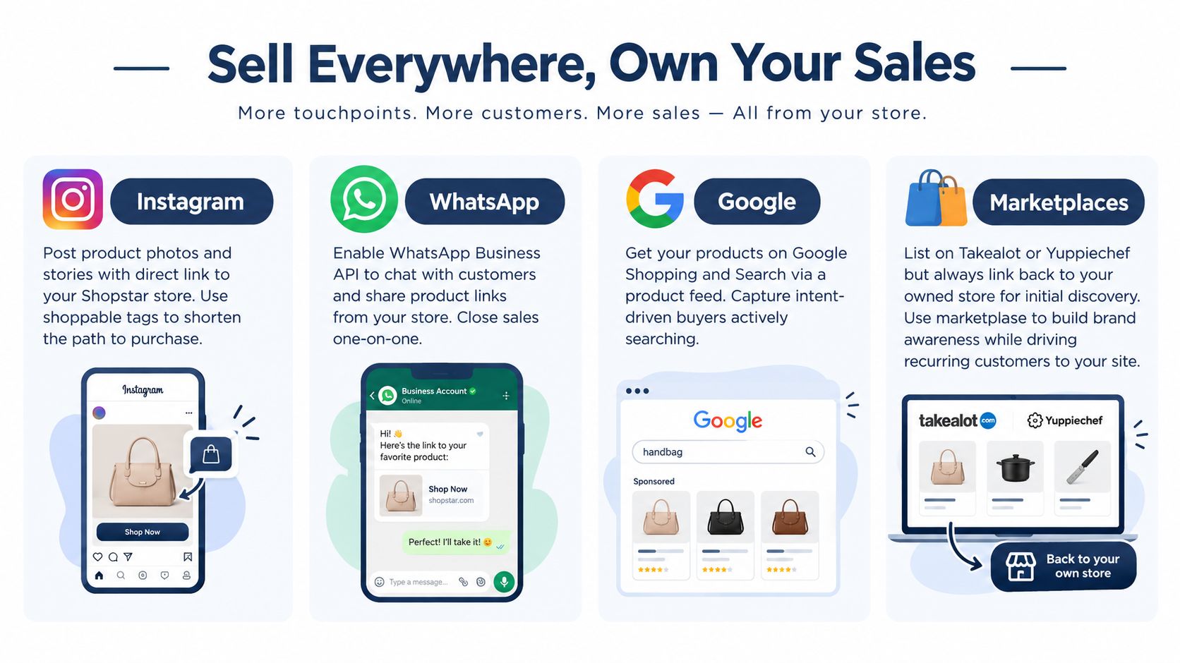A graphic showing how Shopstar enables selling products across Instagram, WhatsApp, Google, and online marketplaces.