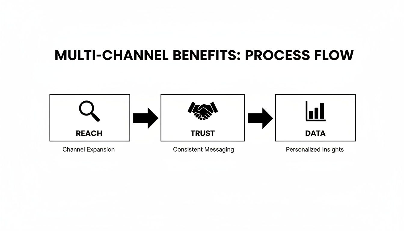 Multi Channel Integration Process What is Multi-Channel Marketing: A Practical Guide