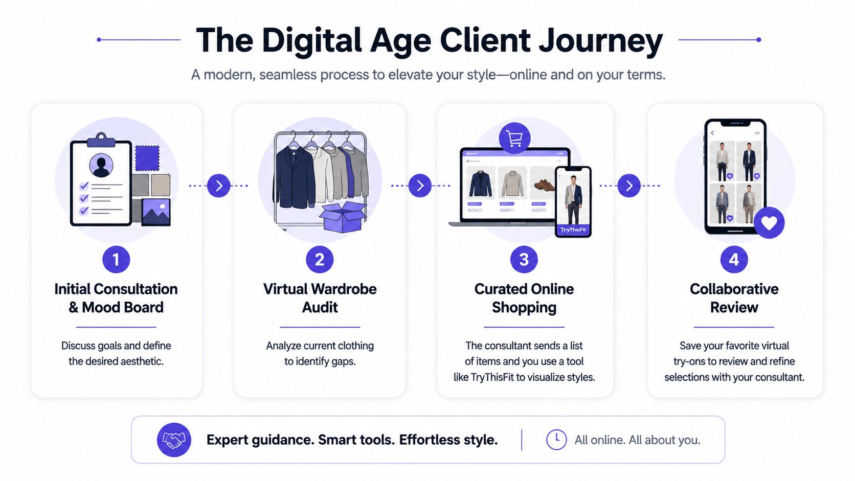 A four-step infographic illustrating a digital process for an online men's image consultant and wardrobe service.