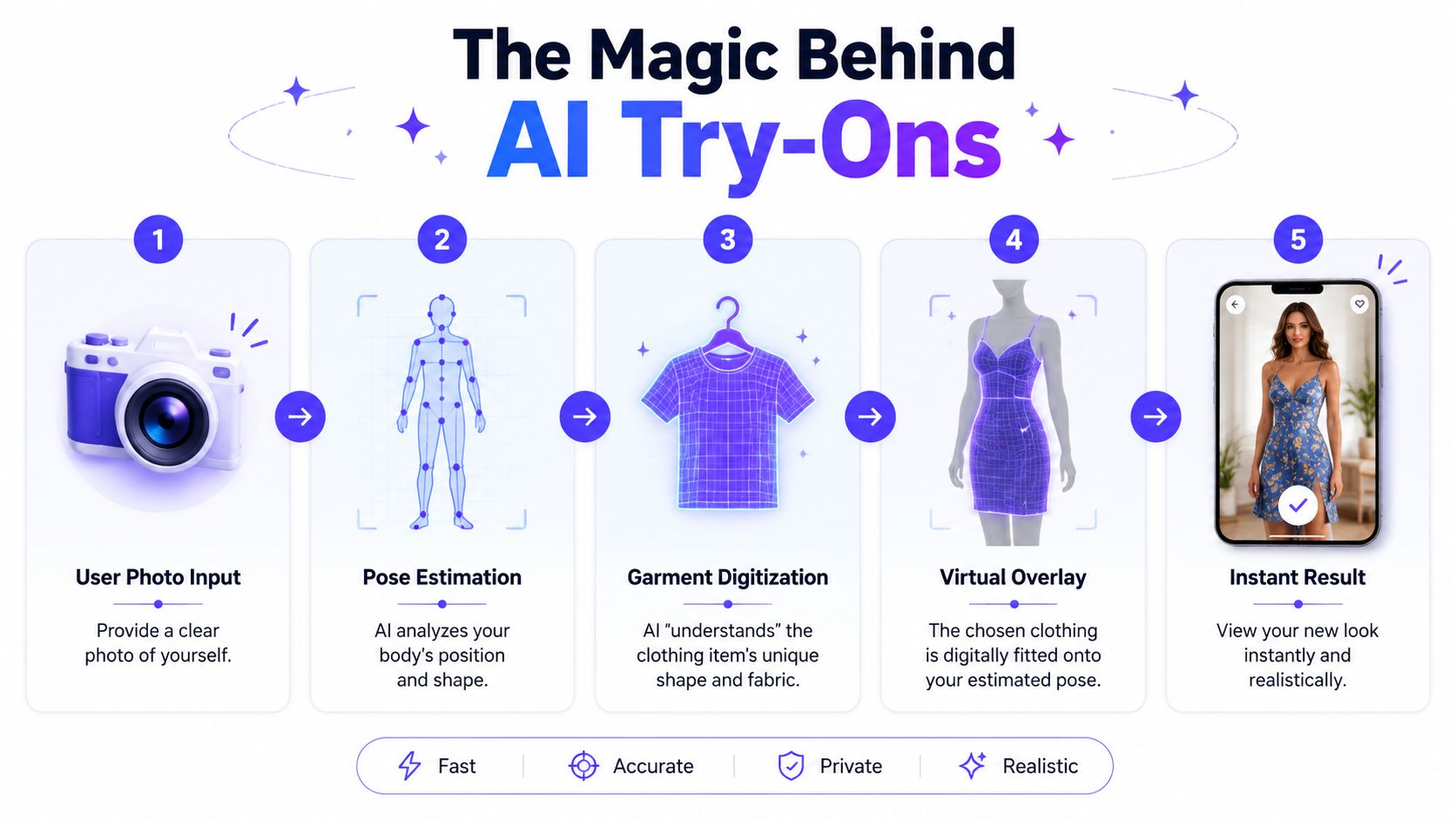 A five-step infographic explaining the process of how AI technology enables virtual clothing try-ons for users.