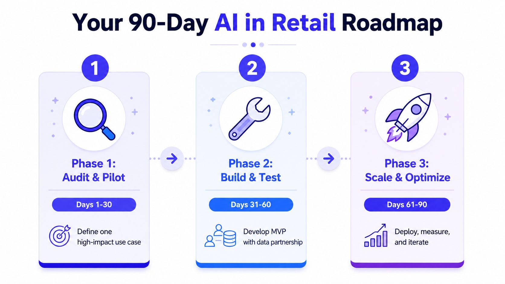 A 90-day retail roadmap infographic showing three phases: Audit and Pilot, Build and Test, and Scale and Optimize.