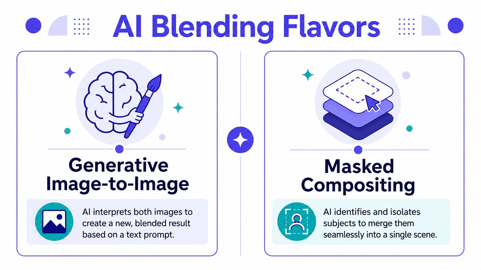 A diagram explaining two AI techniques for blending images: Generative Image-to-Image and Masked Compositing.