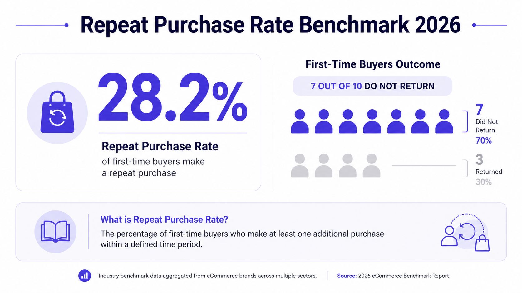 An infographic showing the 2026 eCommerce repeat purchase rate benchmark of 28.2 percent for first-time buyers.
