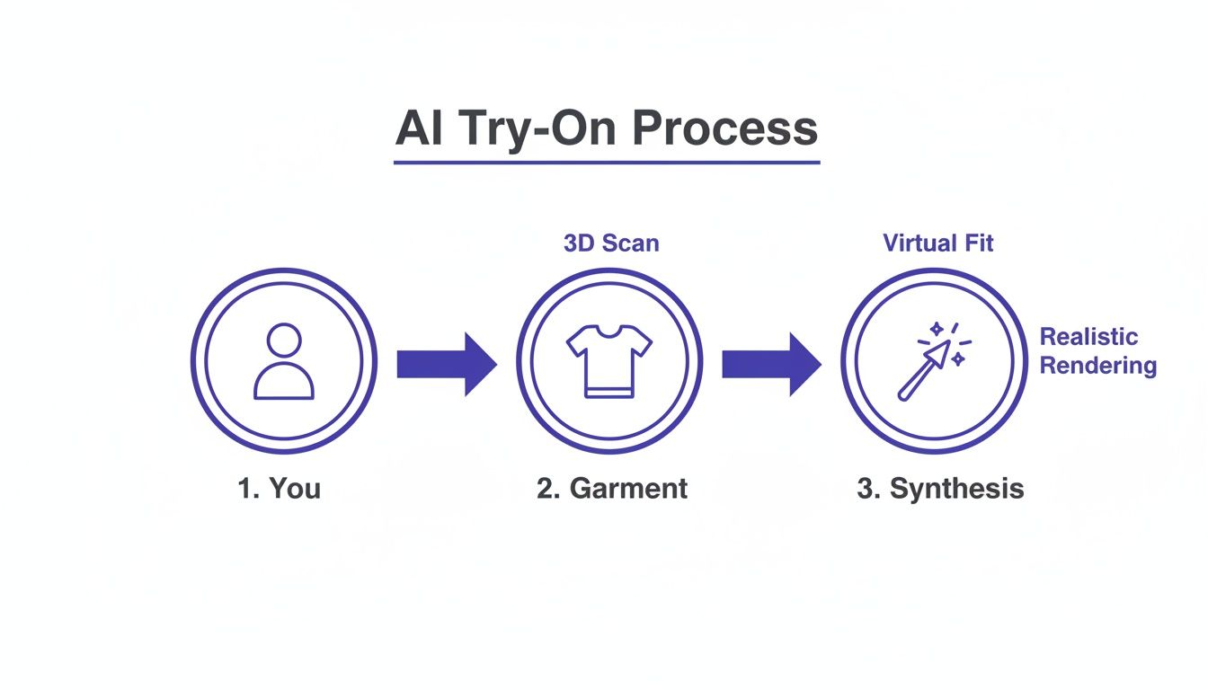 Diagram showing the AI try-on process: You, Garment (3D Scan), and Synthesis (Virtual Fit, Realistic Rendering).