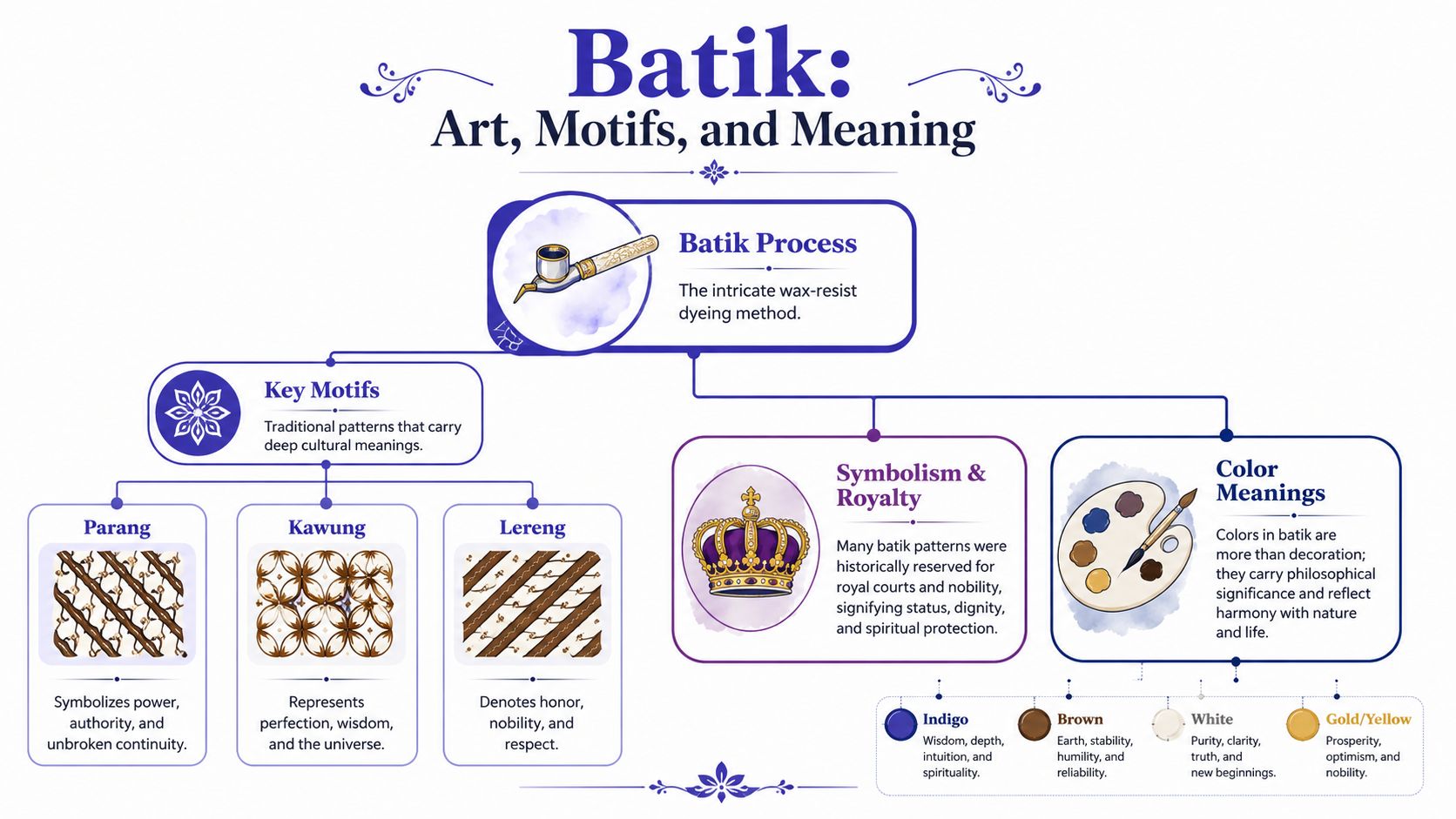 An infographic detailing the cultural significance, traditional motifs, symbolism, and color meanings of Javanese Batik textiles.