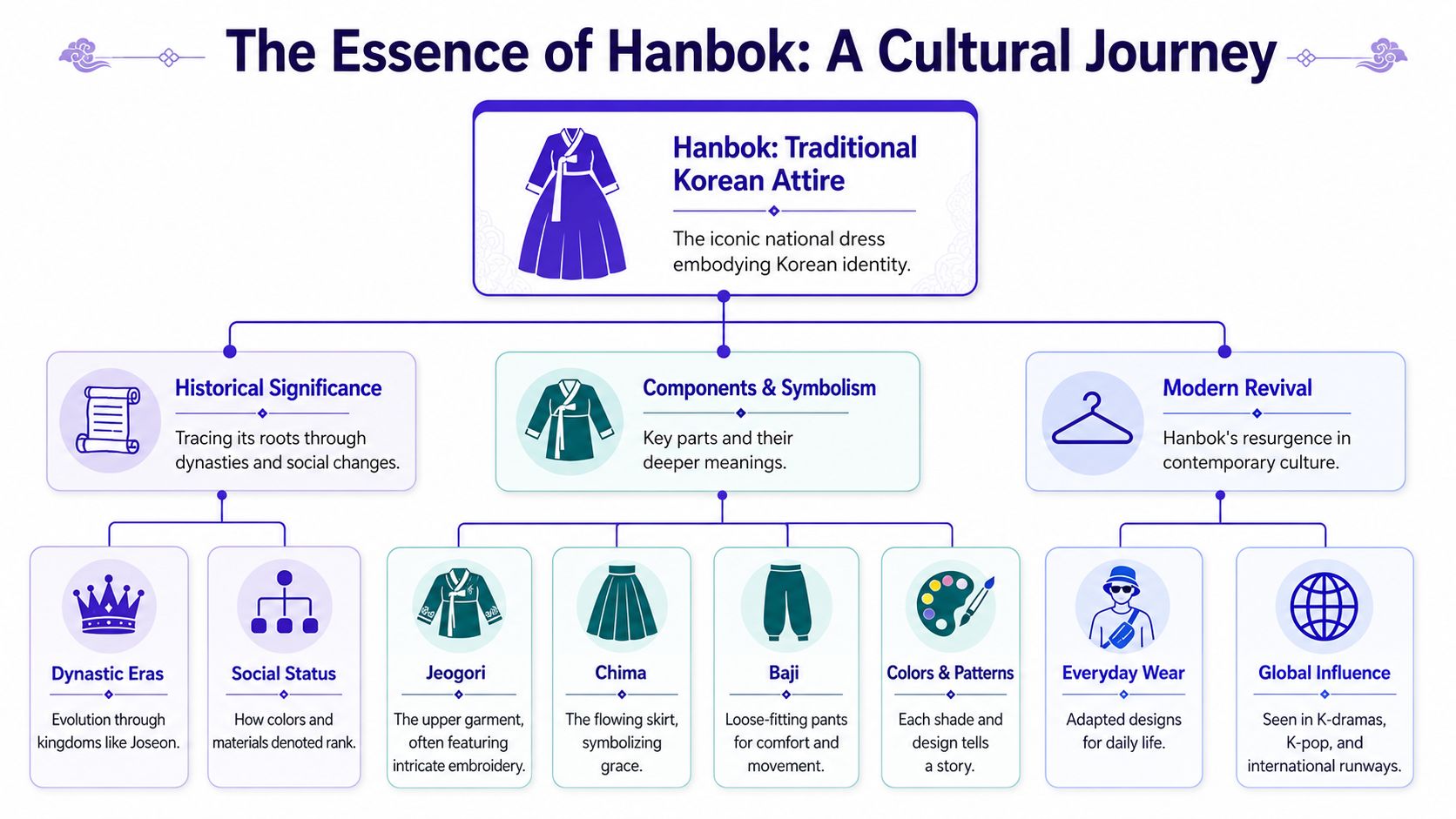 An infographic titled The Essence of Hanbok explaining the history, components, and modern revival of traditional Korean clothing.