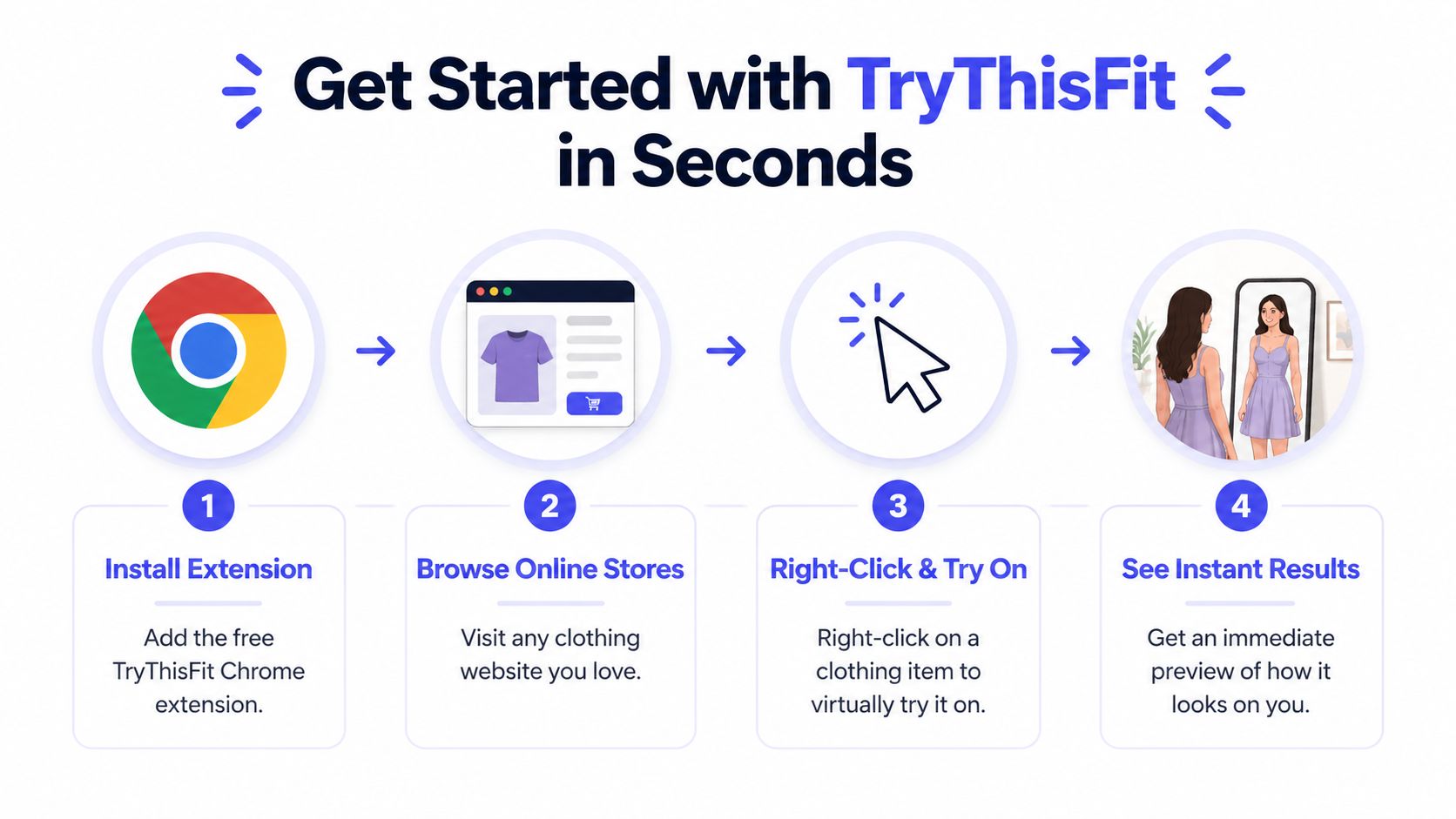 A four-step guide on how to use the TryThisFit Chrome extension to virtually try on clothing online.