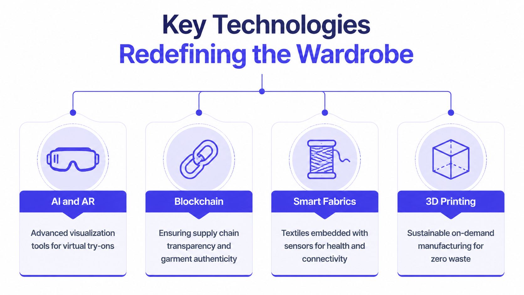 A diagram illustrating four key technologies, AI, AR, blockchain, smart fabrics, and 3D printing, redefining the fashion industry.