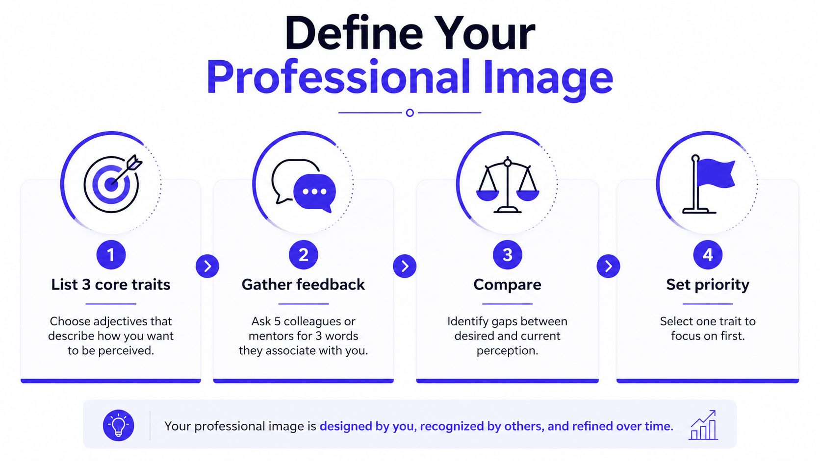 A four-step infographic illustrating how to define and refine your professional image through feedback and goals.