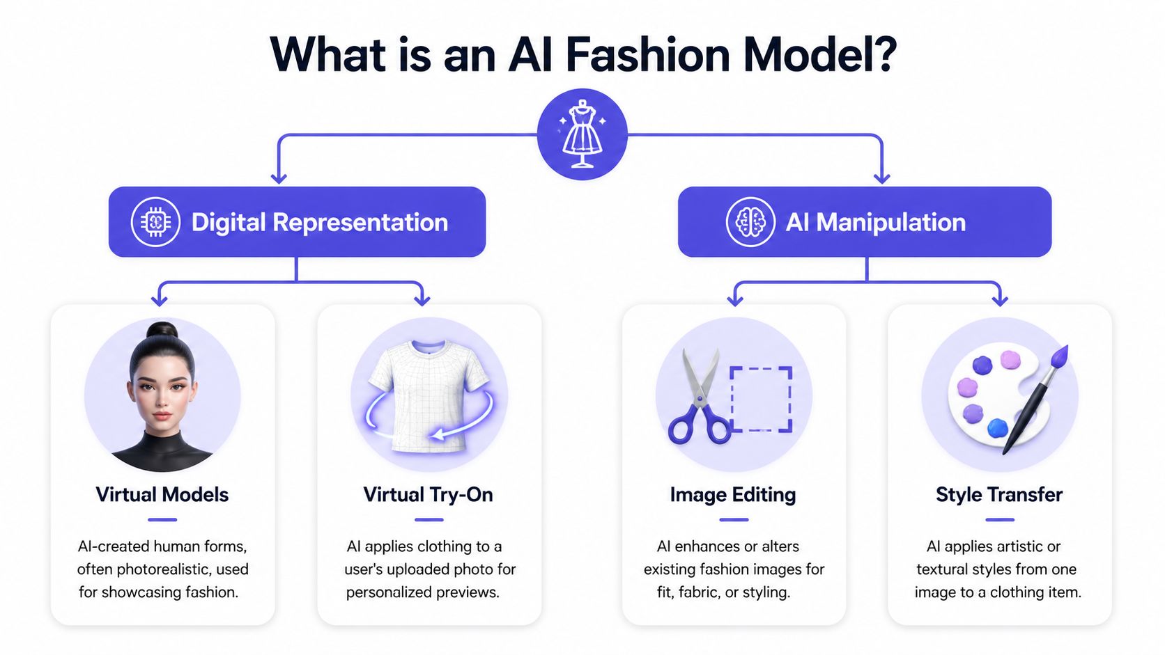 A flowchart explaining AI fashion models, broken down into digital representation and AI manipulation categories.