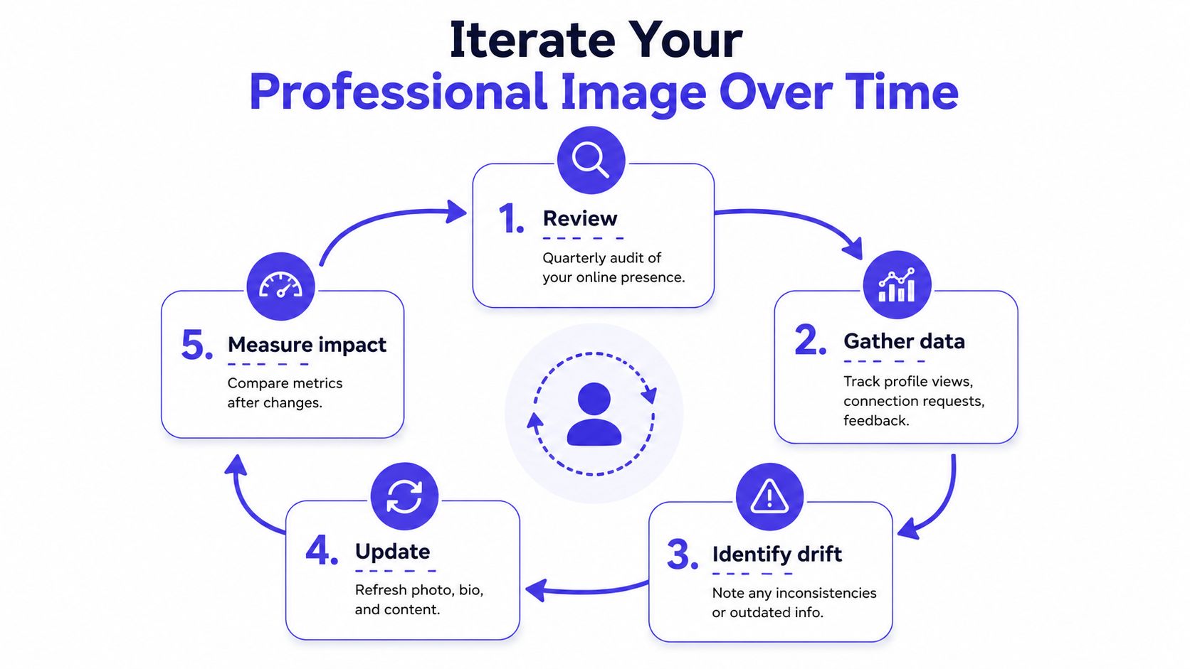 A circular flowchart illustrating five steps to iterate and improve your professional image over time.