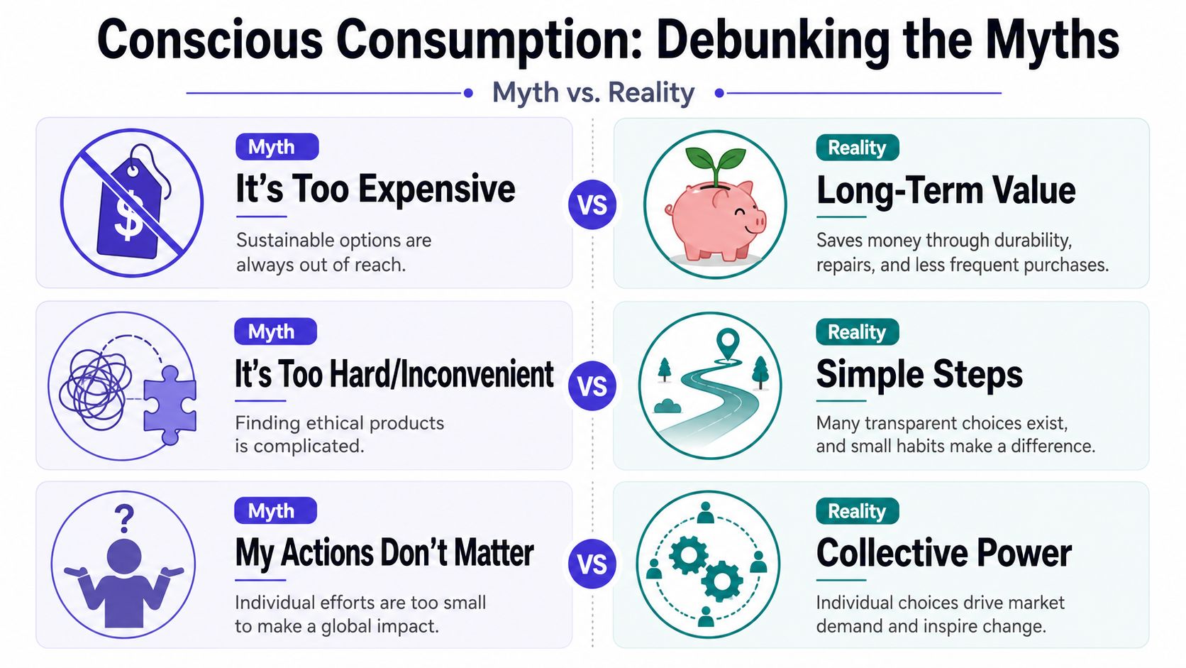 An infographic debunking common myths about conscious consumption with comparisons of myths versus realities.