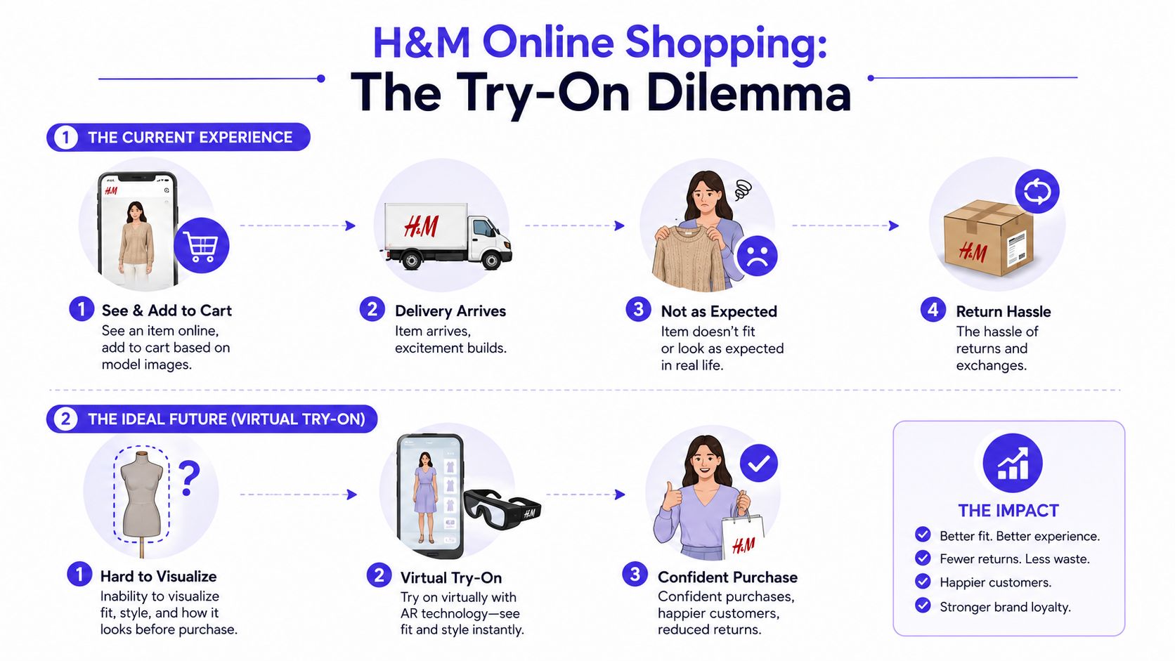 An infographic illustrating the H&M online shopping experience from current frustrations to future virtual try-on solutions.
