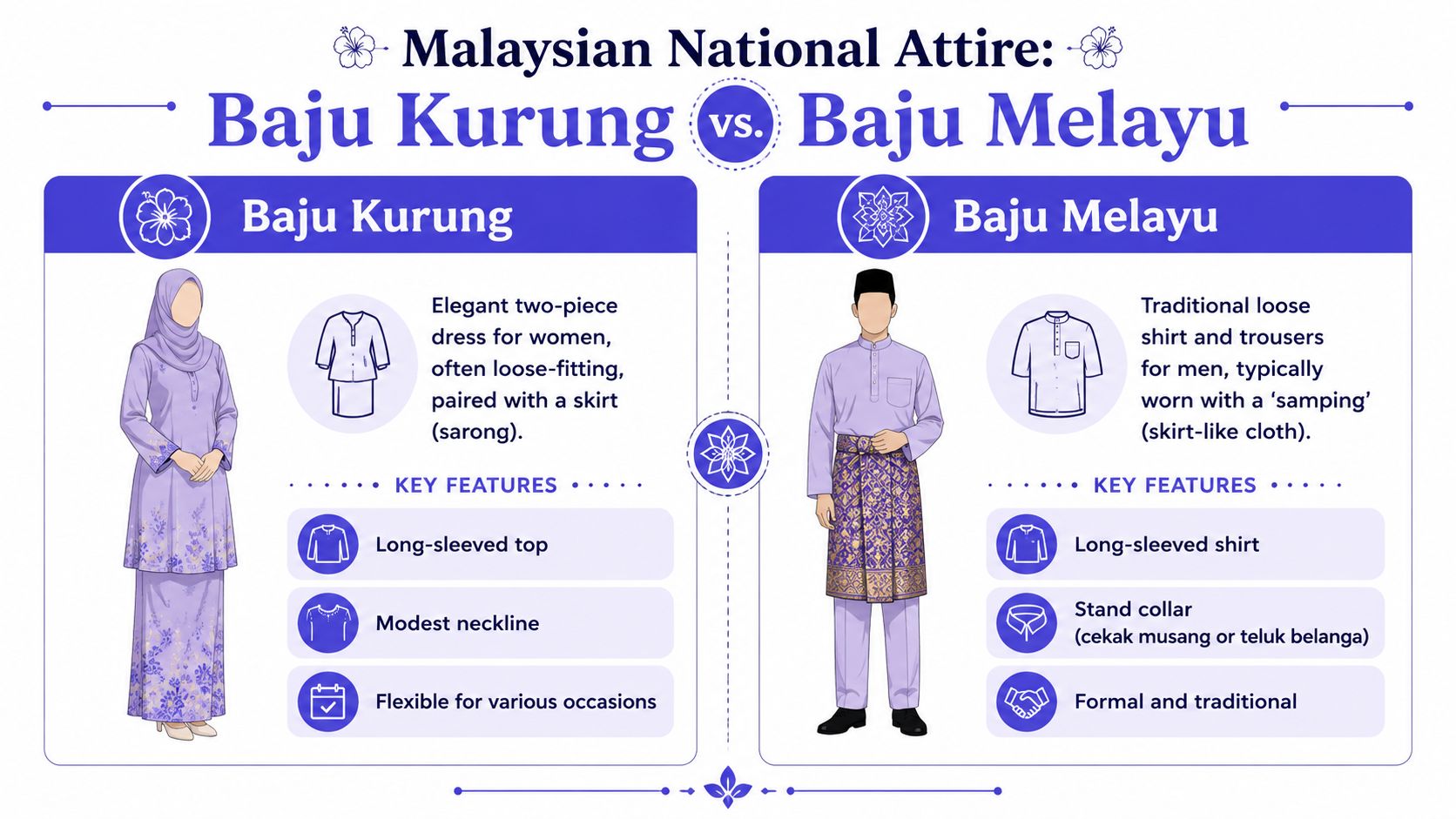 An infographic comparing the traditional Malaysian national attire of Baju Kurung for women and Baju Melayu for men.