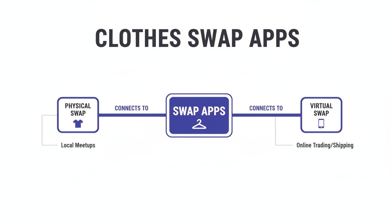 A diagram illustrating clothes swap apps connecting to physical swap (local meetups) and virtual swap (online trading/shipping).