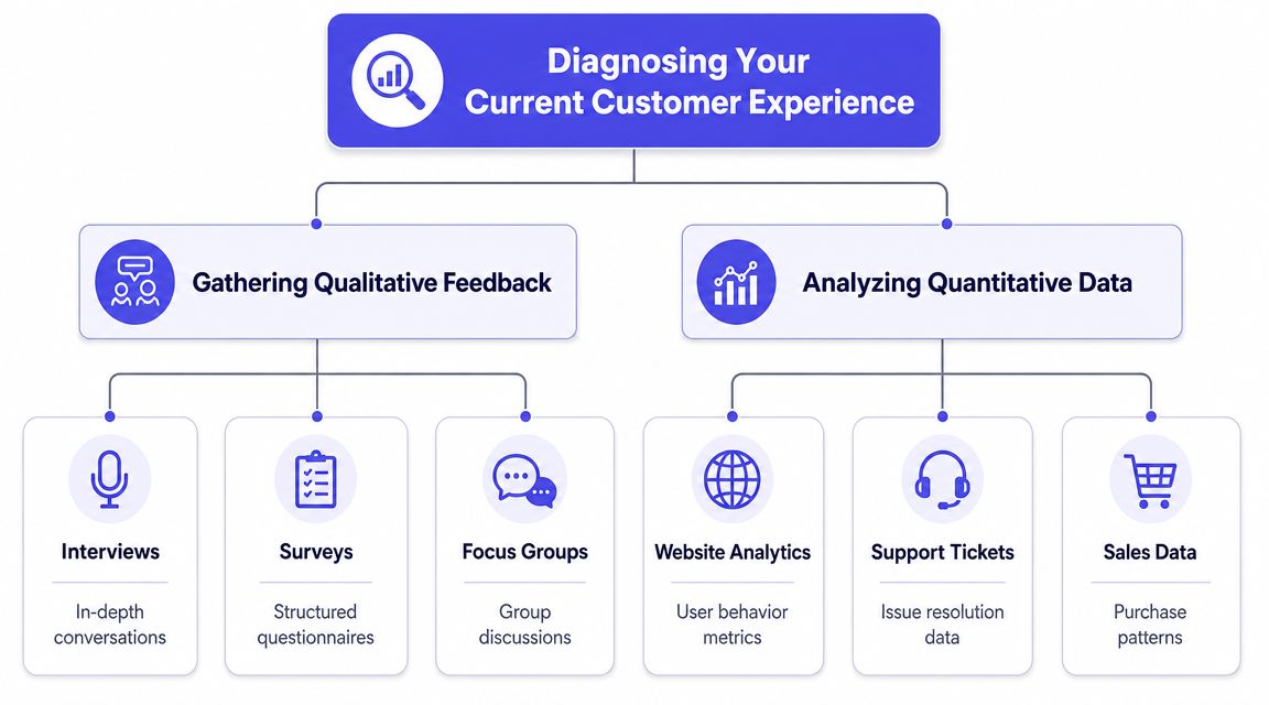 A diagram illustrating methods for diagnosing customer experience through qualitative feedback and quantitative data analysis techniques.